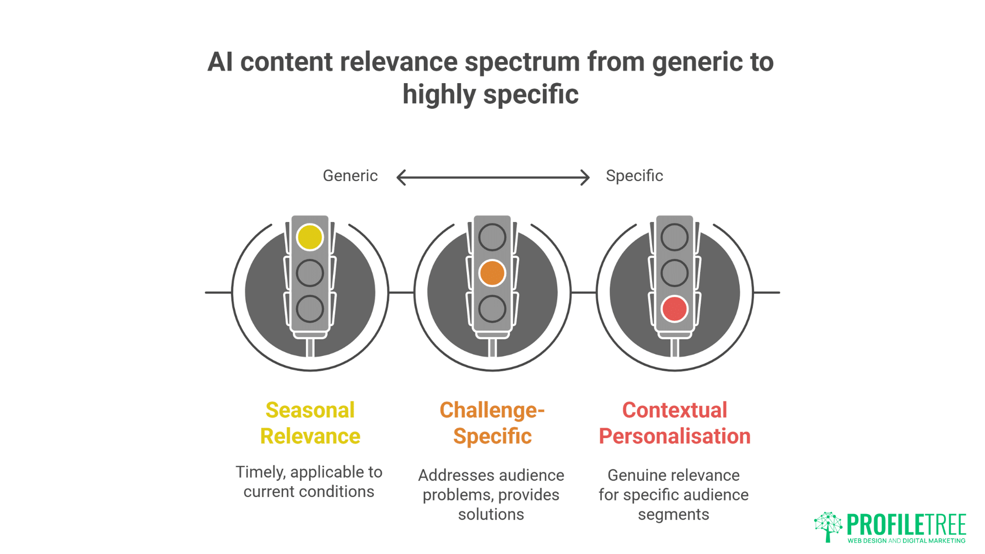 A diagram titled AI Content relevance spectrum from generic to highly specific shows three traffic lights labeled: Seasonal Relevance, Challenge-Specific, and Contextual Personalisation, highlighting how Humanising AI Content tailors messaging for social media audiences.
