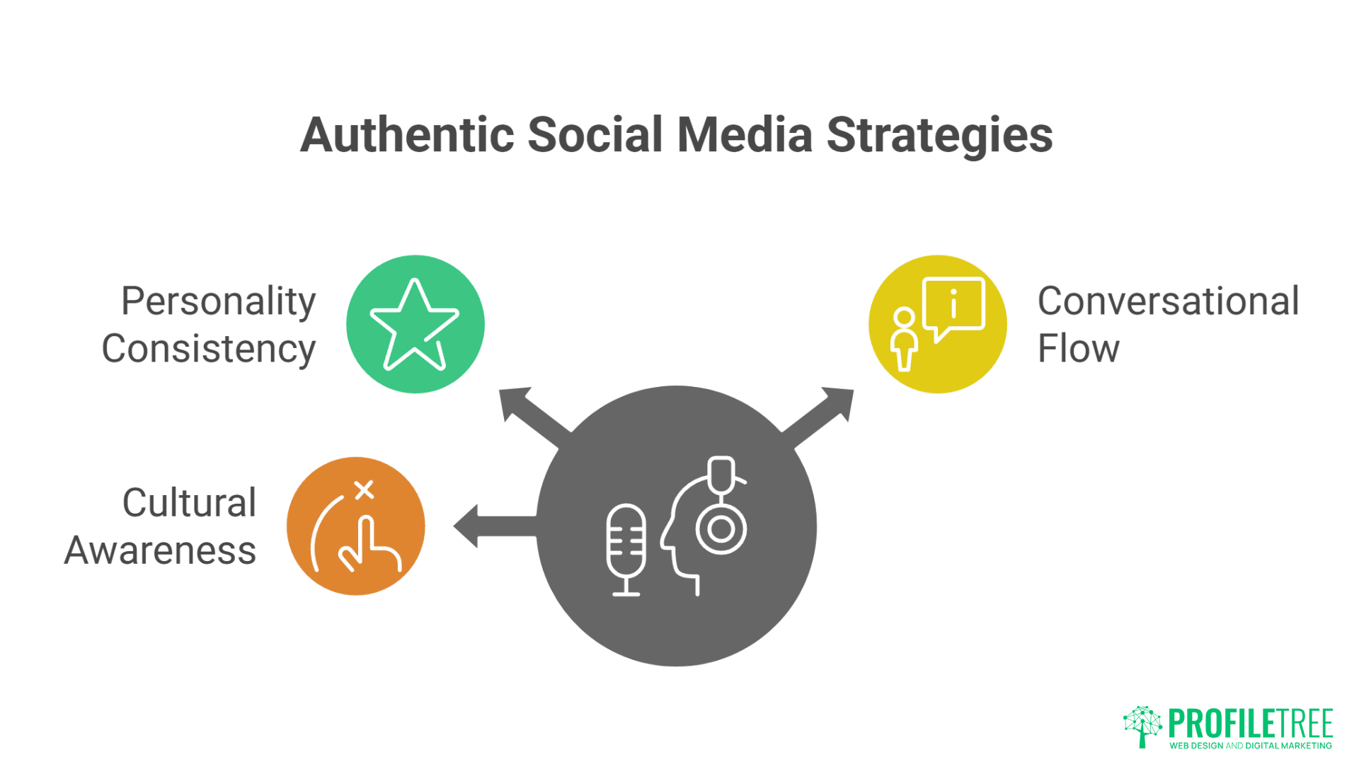 A graphic titled Authentic Social Media Strategies highlights Social Media Voice with three key points: Personality Consistency, Cultural Awareness, and Conversational Flow, each with an icon, all linked to a microphone hub. ProfileTree logo in the corner.