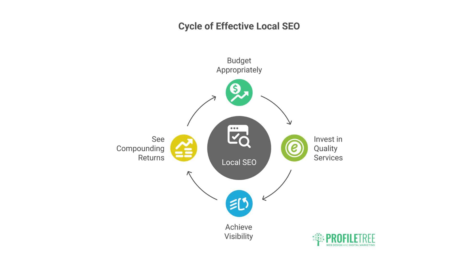 Local SEO Marketing Services