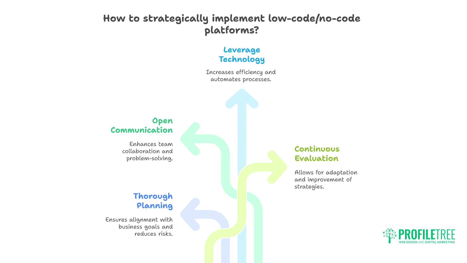Low-Code and No-Code Development Powerful Web Creation.2