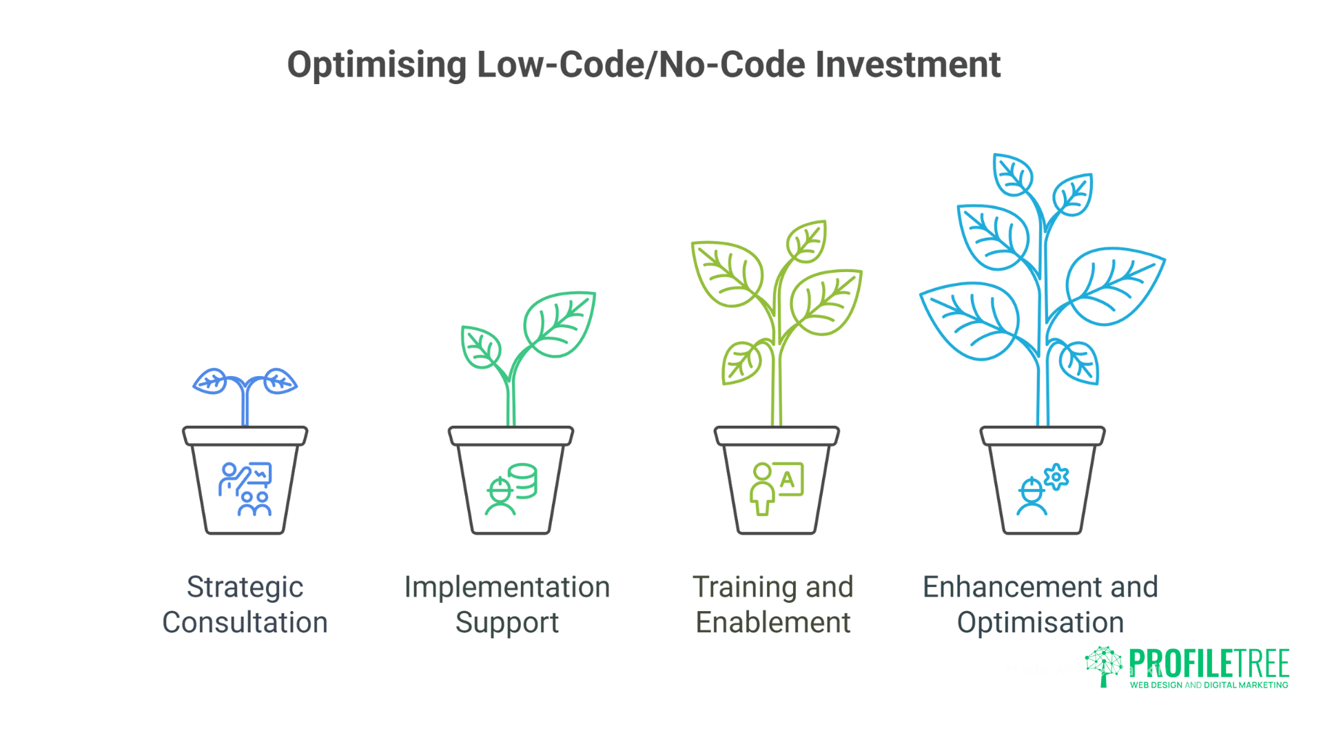 Four illustrated plant pots, each with growing plants and icons, represent business services—Strategic Consultation, Web Creation, Low-Code and No-Code Implementation Support, Training and Enablement, plus Enhancement and Optimisation. Profiltreelogo is at the bottom right.