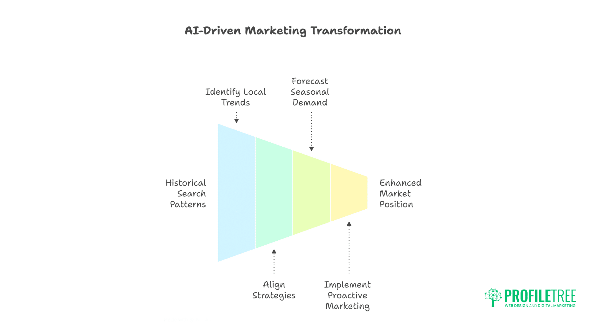Mastering the Role of AI in Predicting Search Success