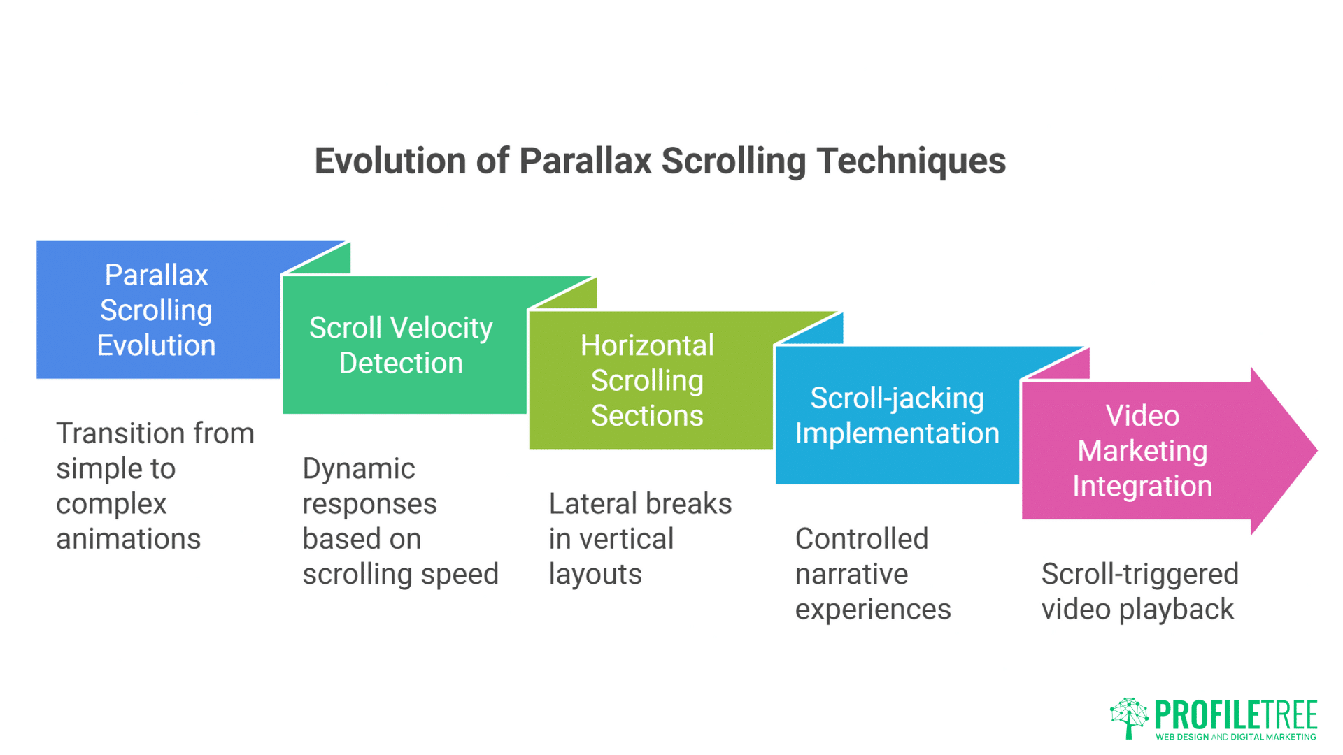 New Rules of Web Experience