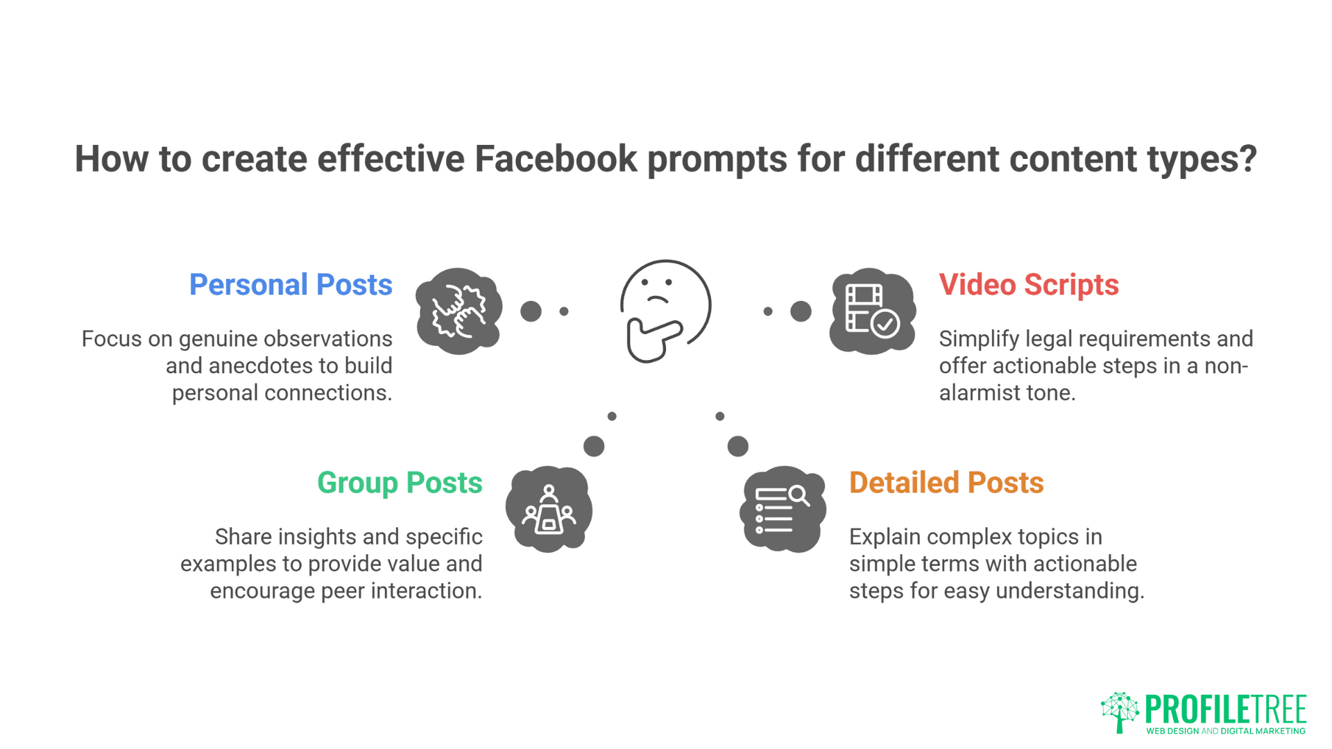 Infographic illustrating tips for creating Platform-Specific AI Prompts: Personal Posts for connection, Group Posts for insights, Video Scripts for clarity, and Detailed Posts for simple explanations—ideal beyond Facebook, including LinkedIn. PROFILTREE logo bottom right.