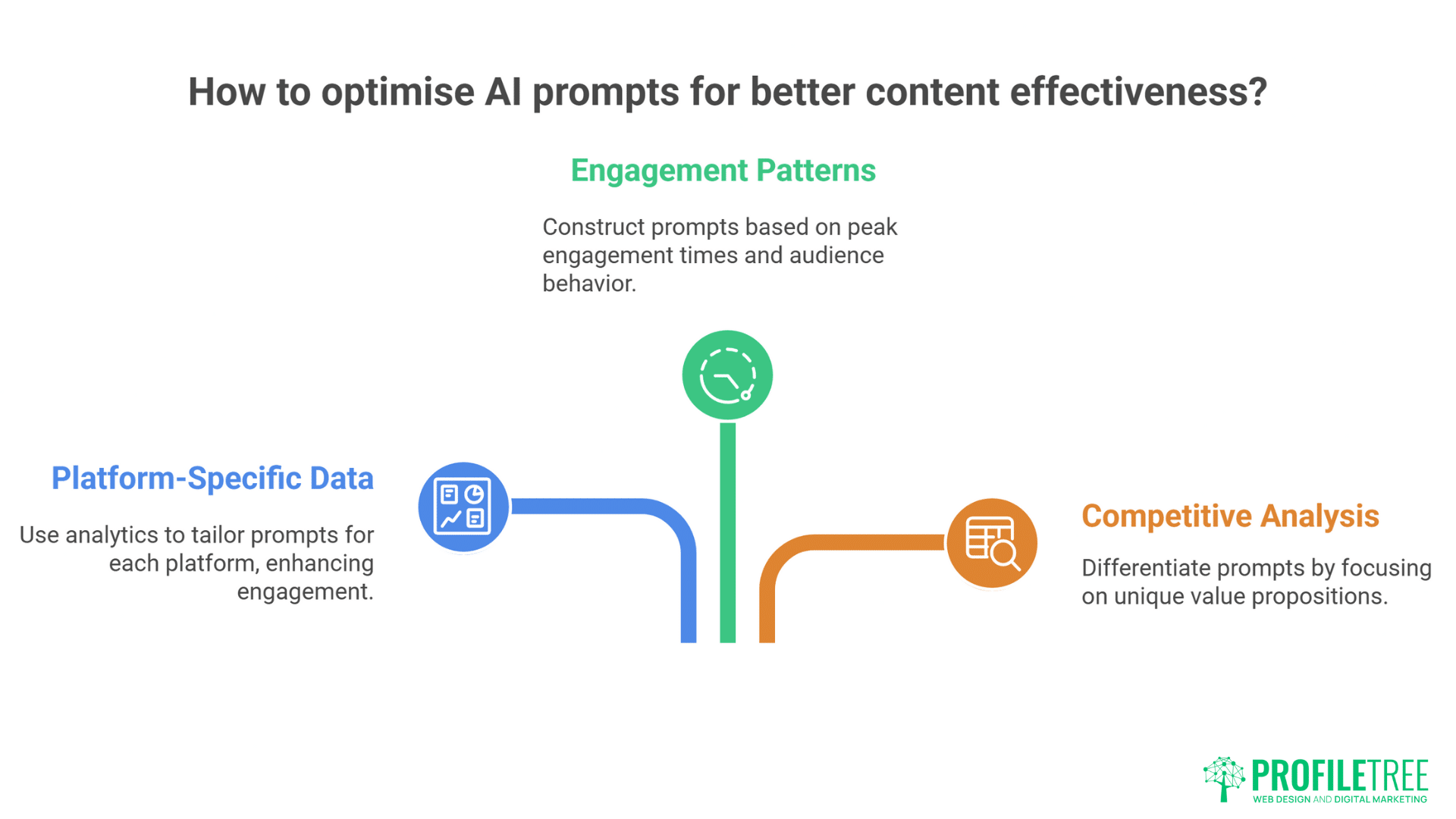 Infographic titled How to optimise AI Prompts for better content effectiveness? shows three tips: use platform-specific AI Prompts, analyze engagement patterns, and perform competitive analysis. Profilertree logo is at the bottom right.