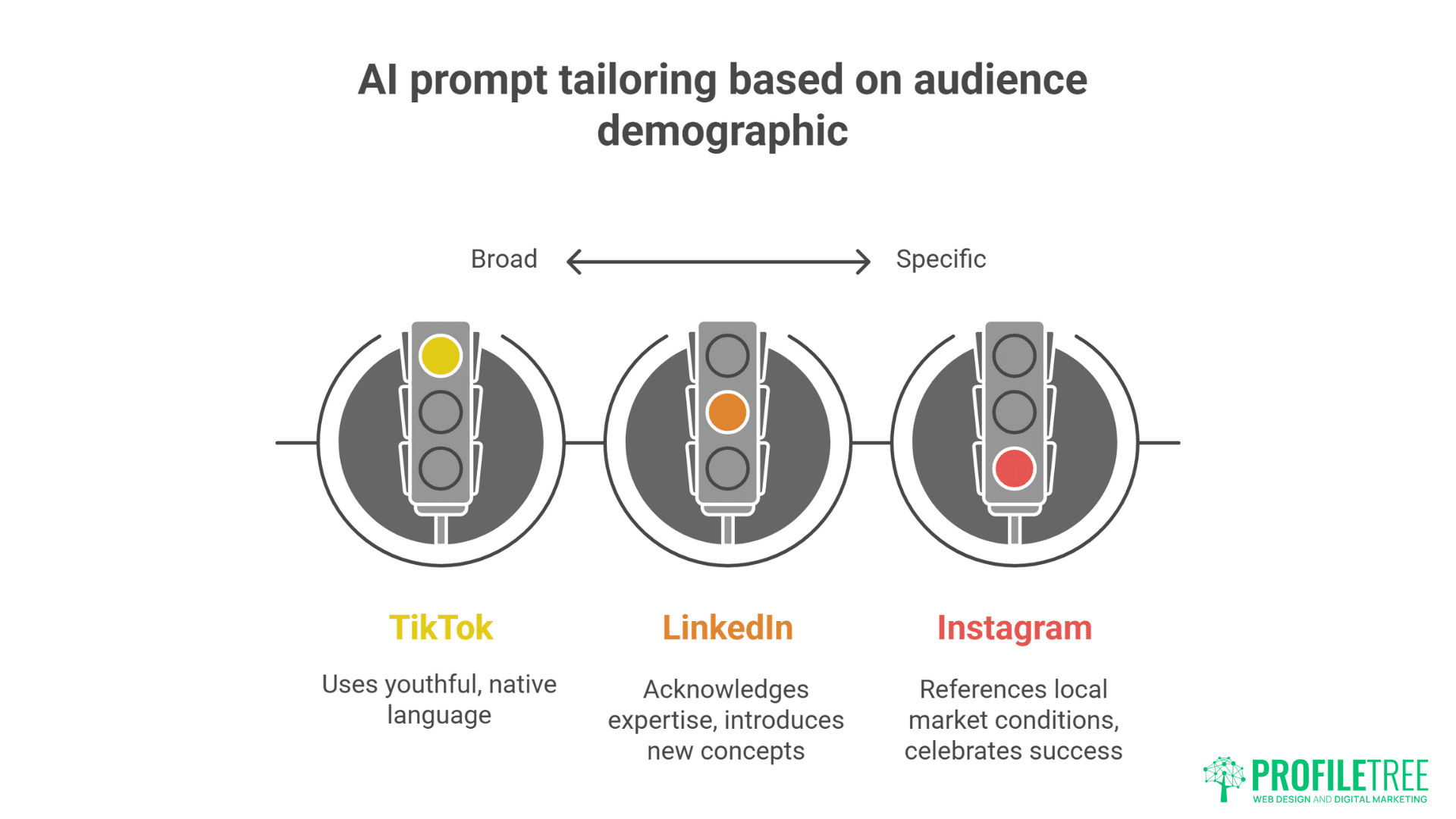 Three traffic lights labeled TikTok, LinkedIn, and Instagram highlight Platform-Specific AI Prompts. TikTok uses youthful language; LinkedIn acknowledges expertise; Instagram cites local market success—demonstrating the spectrum from broad to specific AI prompts.