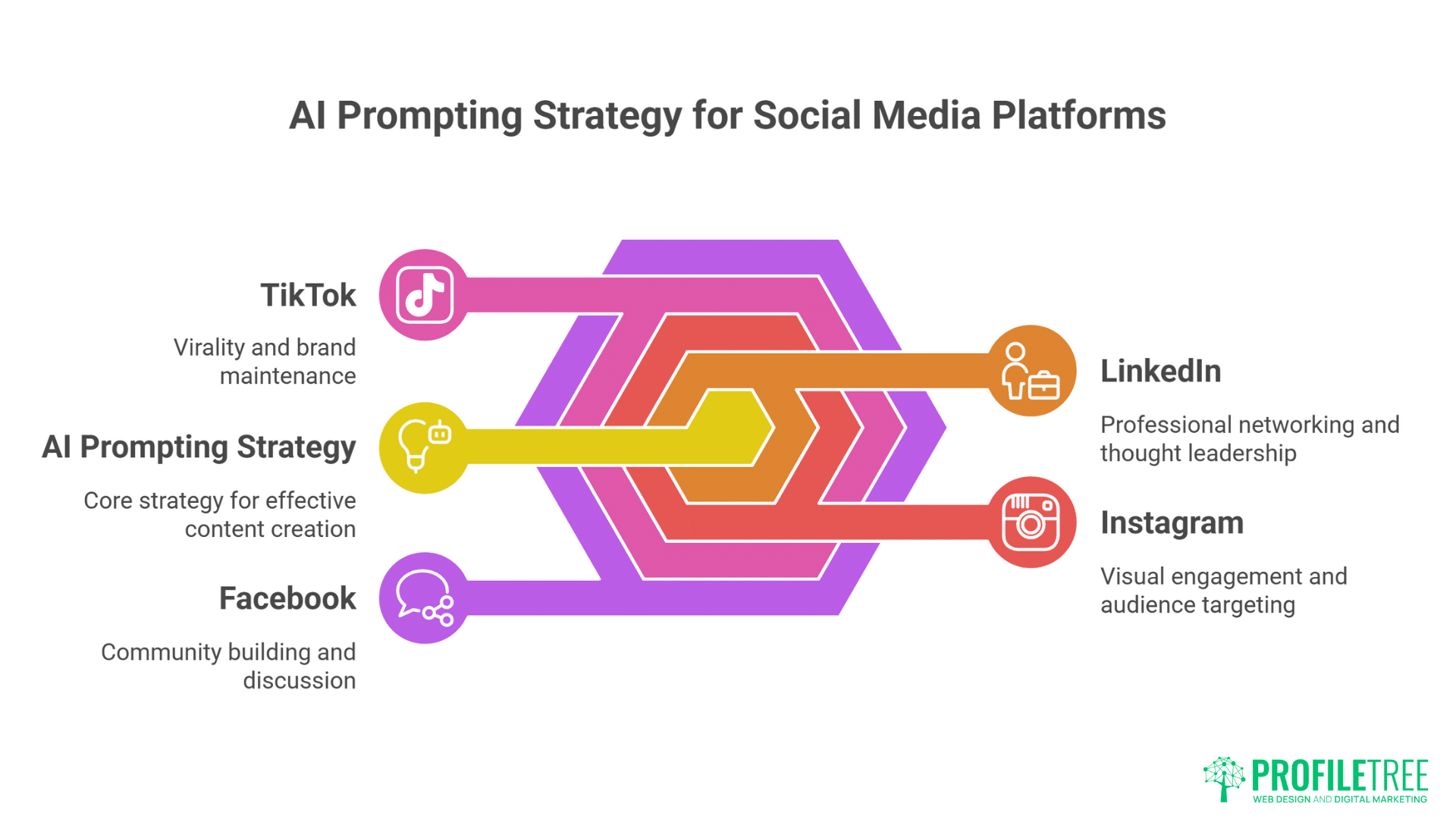 Infographic illustrating Platform-Specific AI Prompts for social media: Facebook (community building), TikTok (virality), LinkedIn (professional networking), and Instagram (visual engagement), linked by colored lines to their AI prompting strategies.