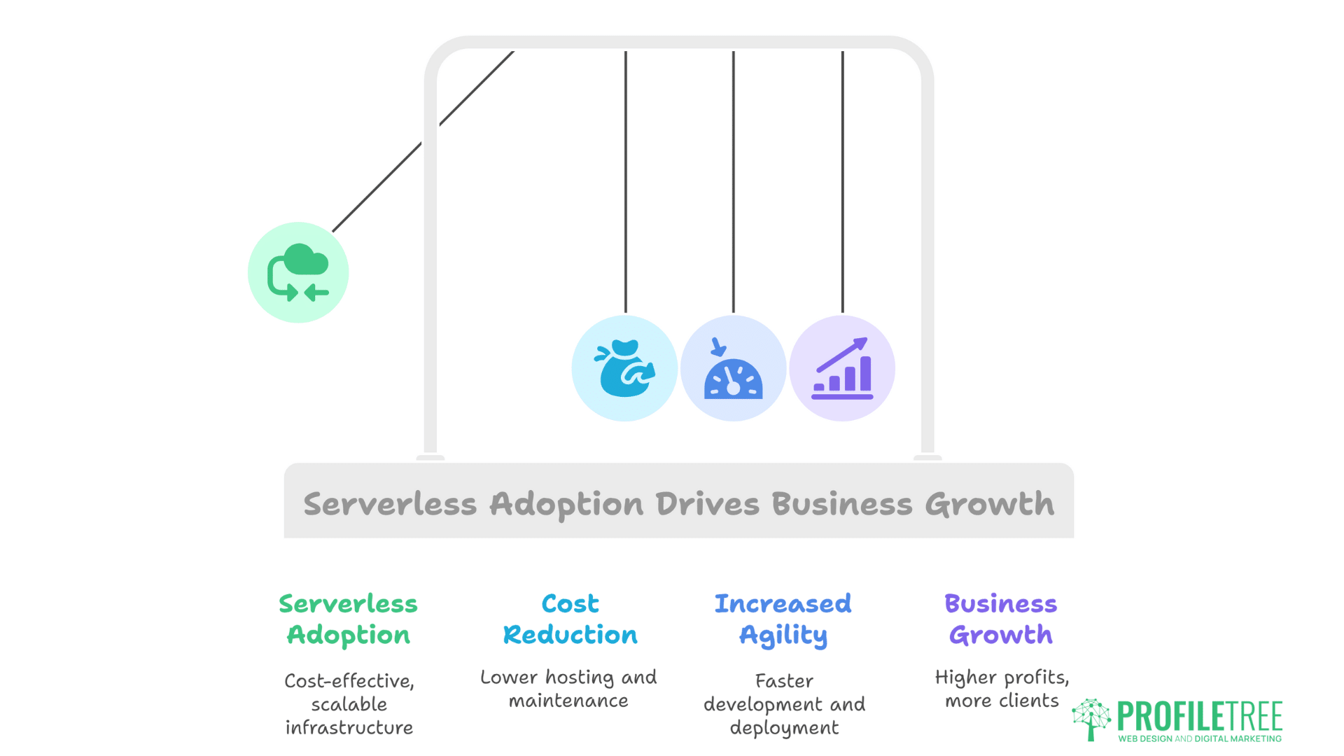 Serverless Architecture