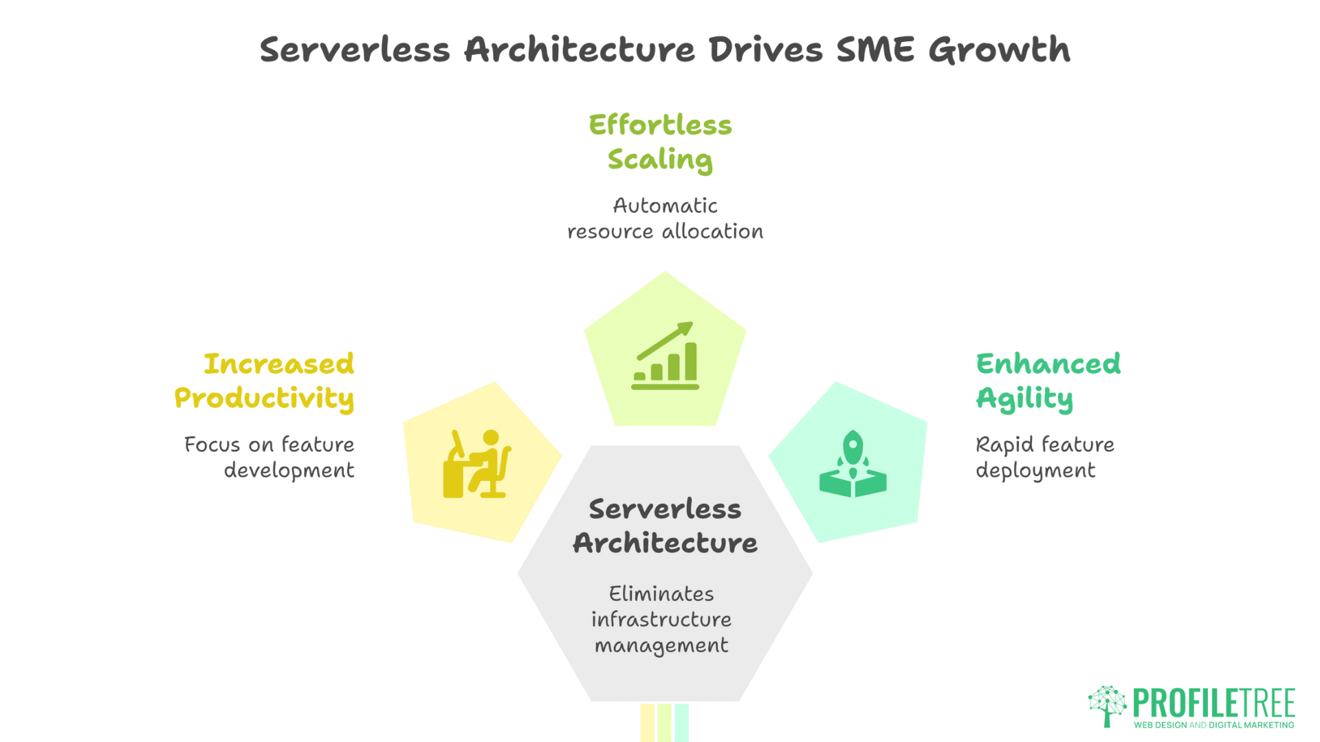 Serverless Architecture