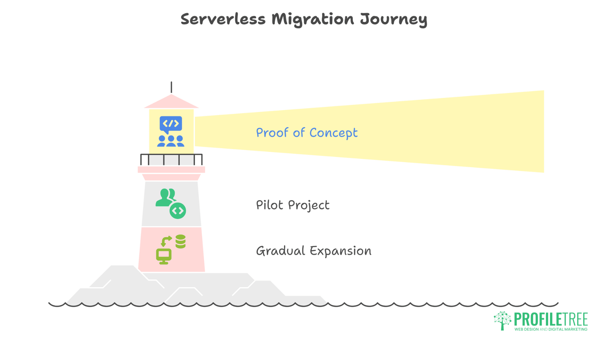 Serverless Architecture