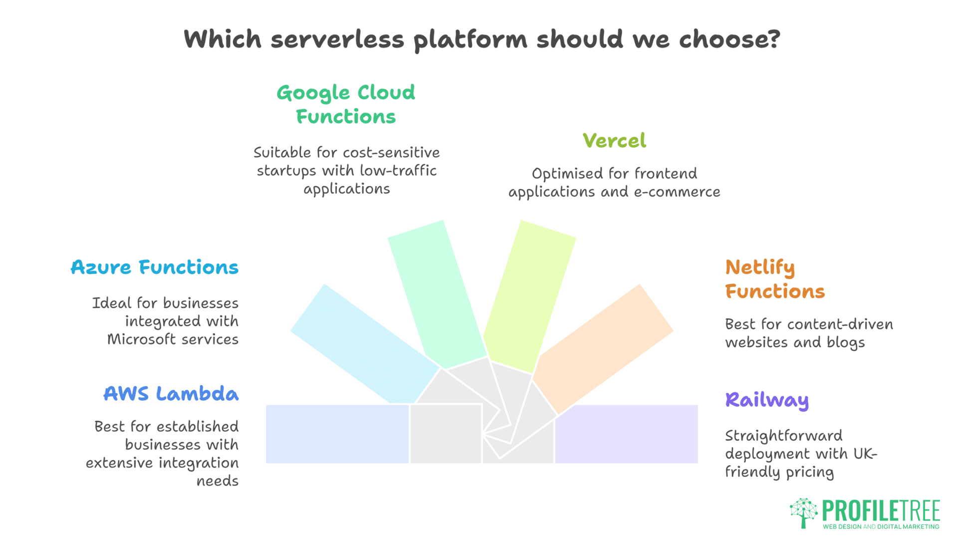 Serverless Architecture