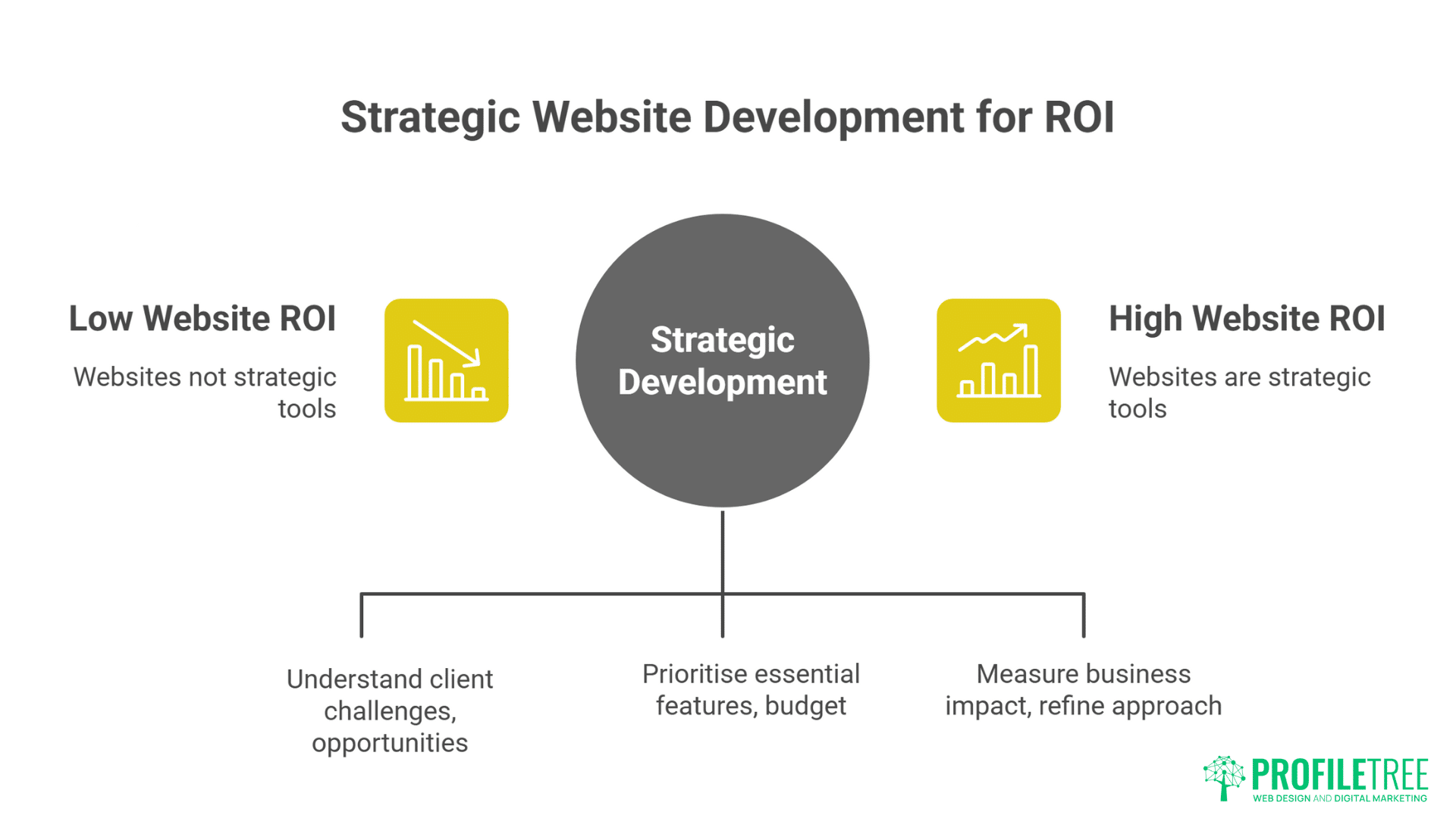 Infographic titled Strategic Website Development for ROI contrasts low and high website ROI, linking Website Development strategy to understanding client needs, prioritizing features, and measuring business impact with Google Analytics. Profiltreetree logo at bottom right.