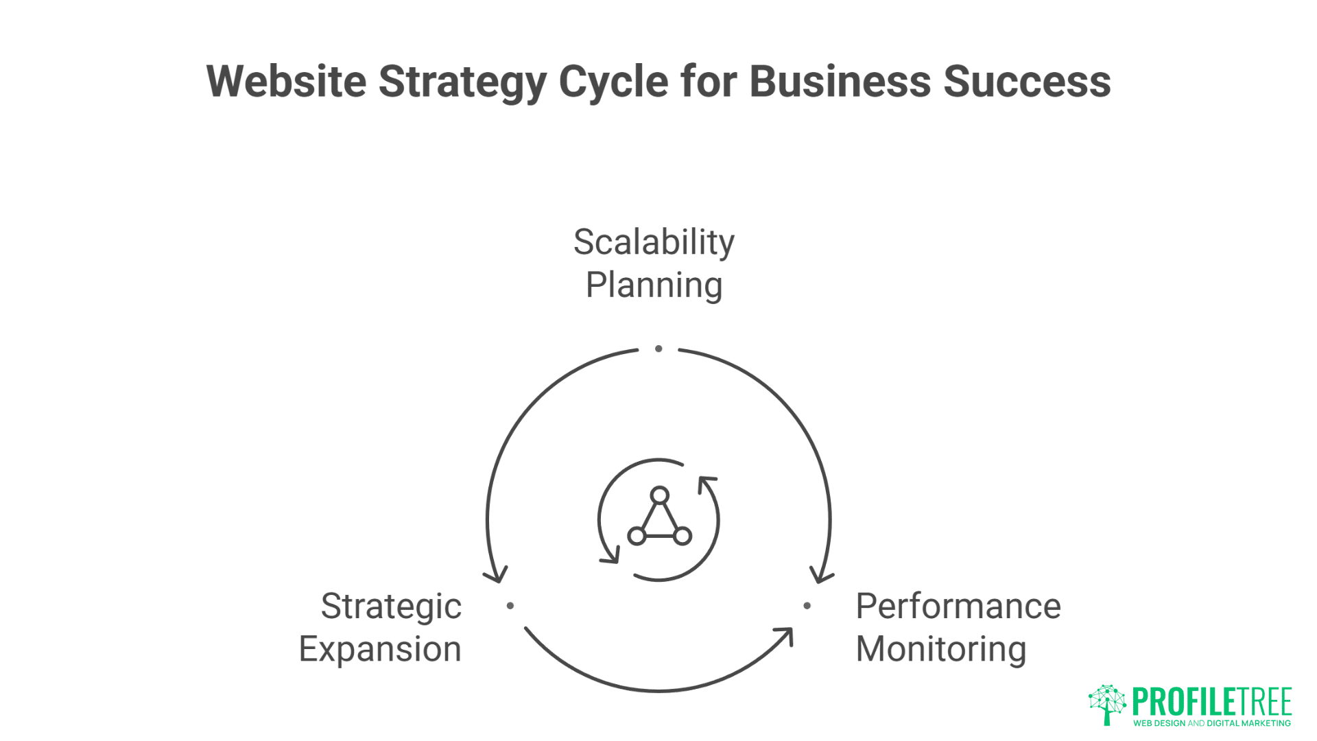 A circular diagram titled Website Strategy Cycle for Business Success, showing three stages: Scalability Planning, Performance Monitoring with Google Analytics, and Strategic Expansion. Arrows connect the stages. The Profiltree logo appears in the bottom right.