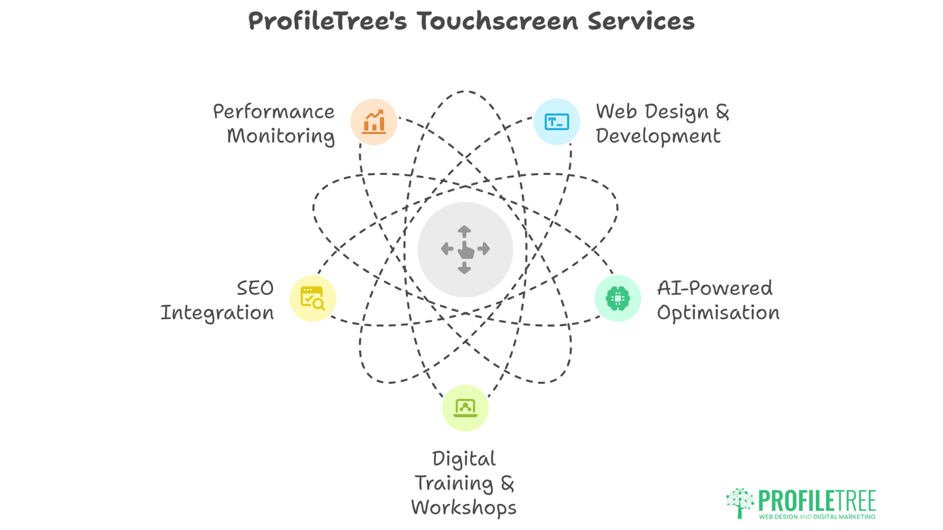 Touchscreen design services
