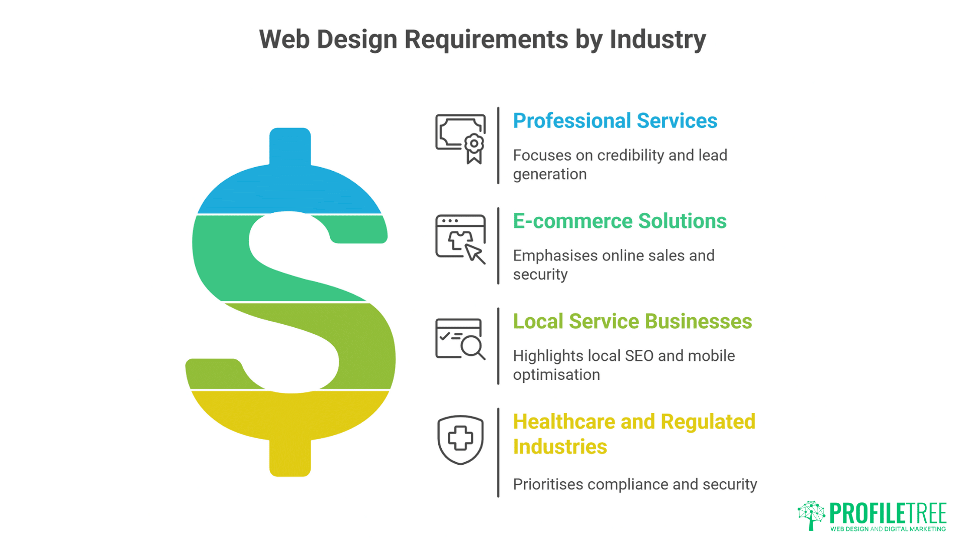 Infographic showing Web Design requirements by industry—professional services, e-commerce, local service businesses, and healthcare—each with unique priorities. A large gradient dollar sign highlights Web Design Costs. Profiltree logo at bottom right.