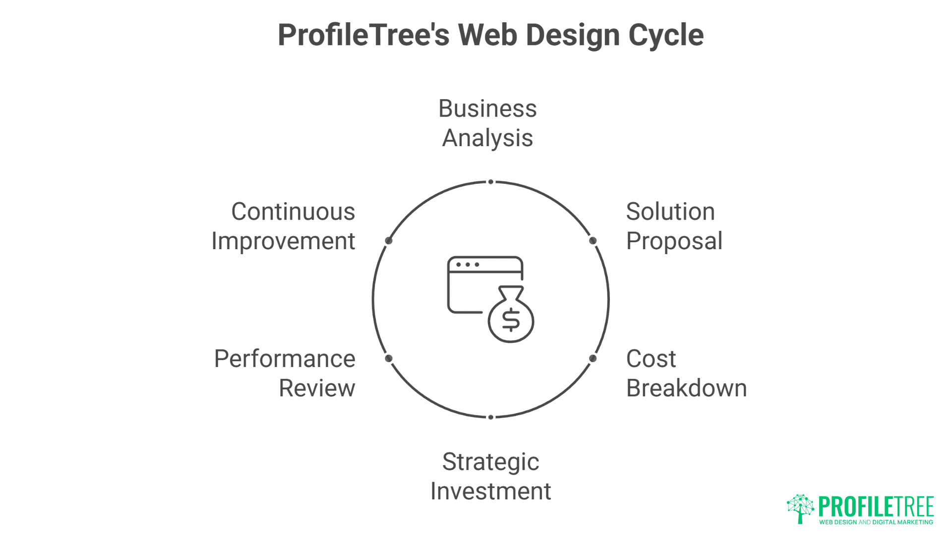 A circular diagram titled ProfileTrees Web Design Cycle outlines six stages: Business Analysis, Solution Proposal, Web Design Costs, Strategic Investment, Performance Review, and Continuous Improvement. ProfileTree logo at bottom right.