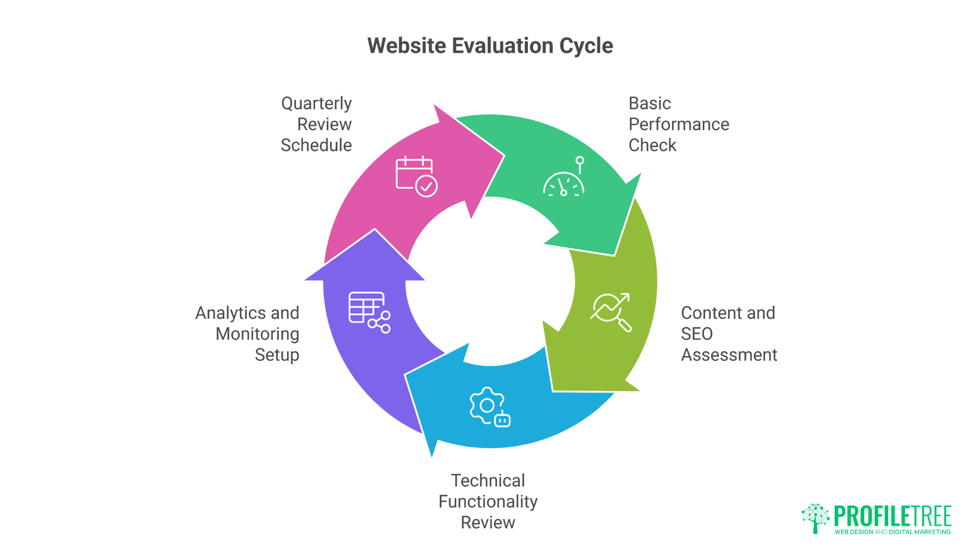 A circular website evaluation cycle diagram with four colorful arrows: Website Audit Essentials, Content and SEO Assessment, Technical Functionality Review, Analytics and Monitoring Setup, plus a Quarterly Review Schedule. ProfilTree logo at bottom right.