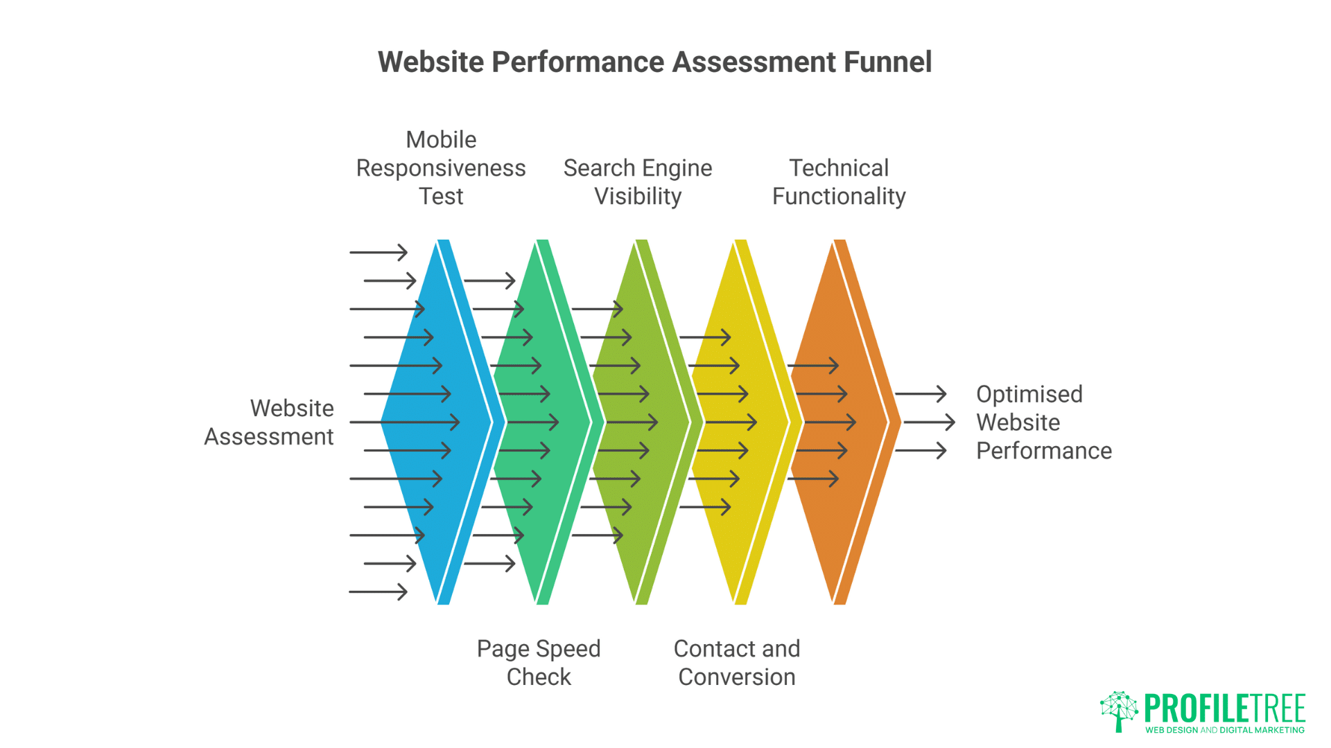 A funnel diagram illustrating Website Audit Essentials: website assessment, UX and mobile responsiveness test, page speed check, search engine visibility, contact & conversion, technical functionality. ProfilTree logo at bottom right.
