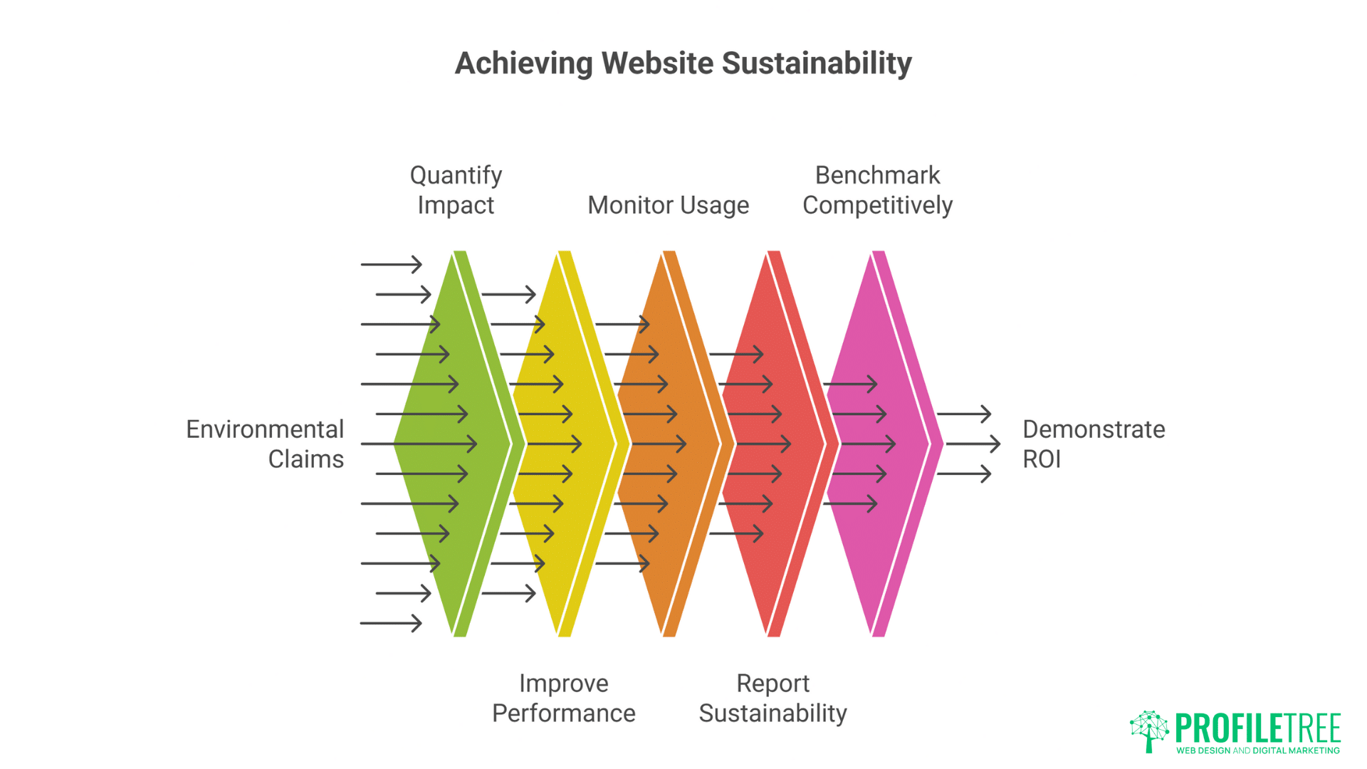 Winning Sustainable Web Design