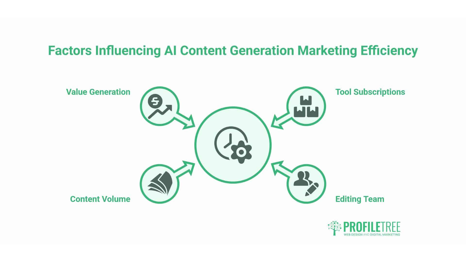 AI Content Generation Marketing