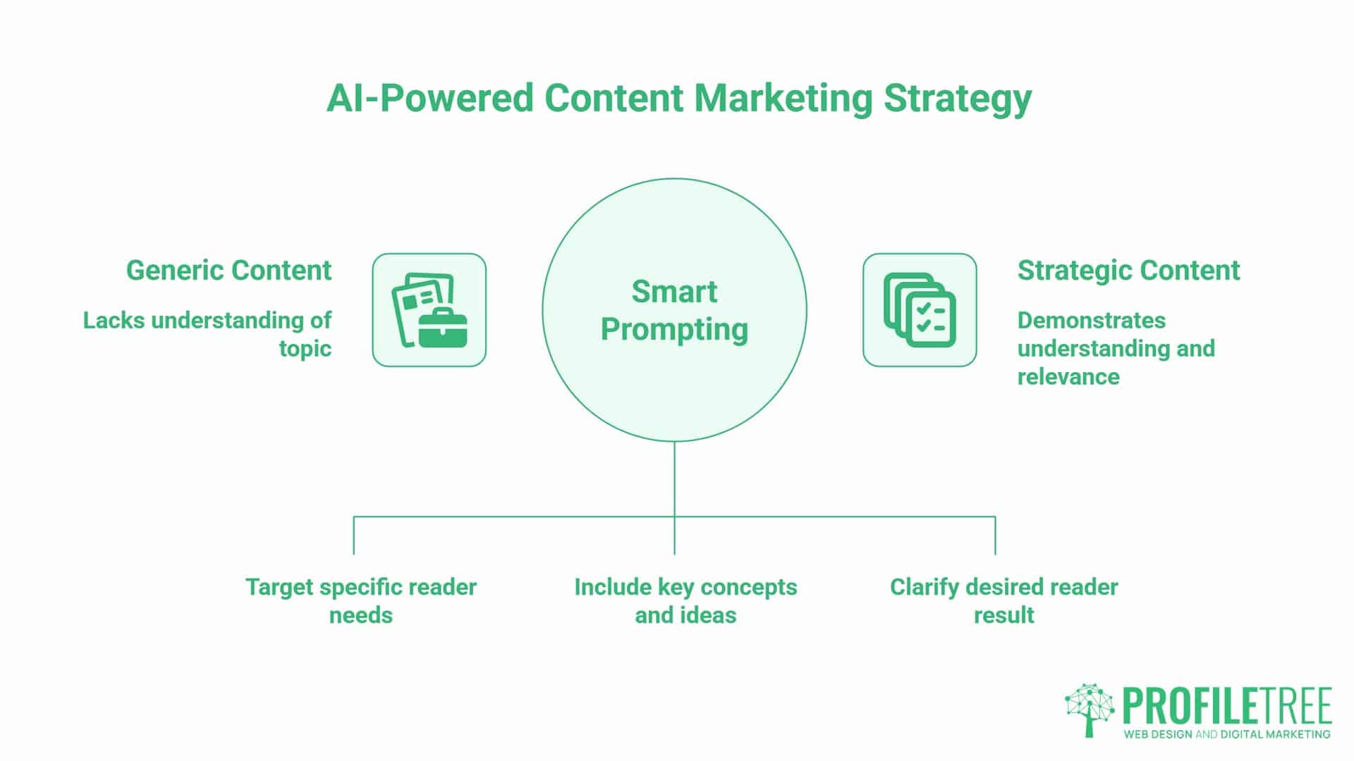 AI for Content Marketing Strategy, Beyond the Hype. Diagram showing Smart Prompting at the centre between Generic Content and Strategic Content, with arrows suggesting how AI for Content Marketing Strategy can lead to more targeted, relevant content by including key concepts and clarifying results. This approach enhances content marketing efforts and supports better SEO outcomes.
