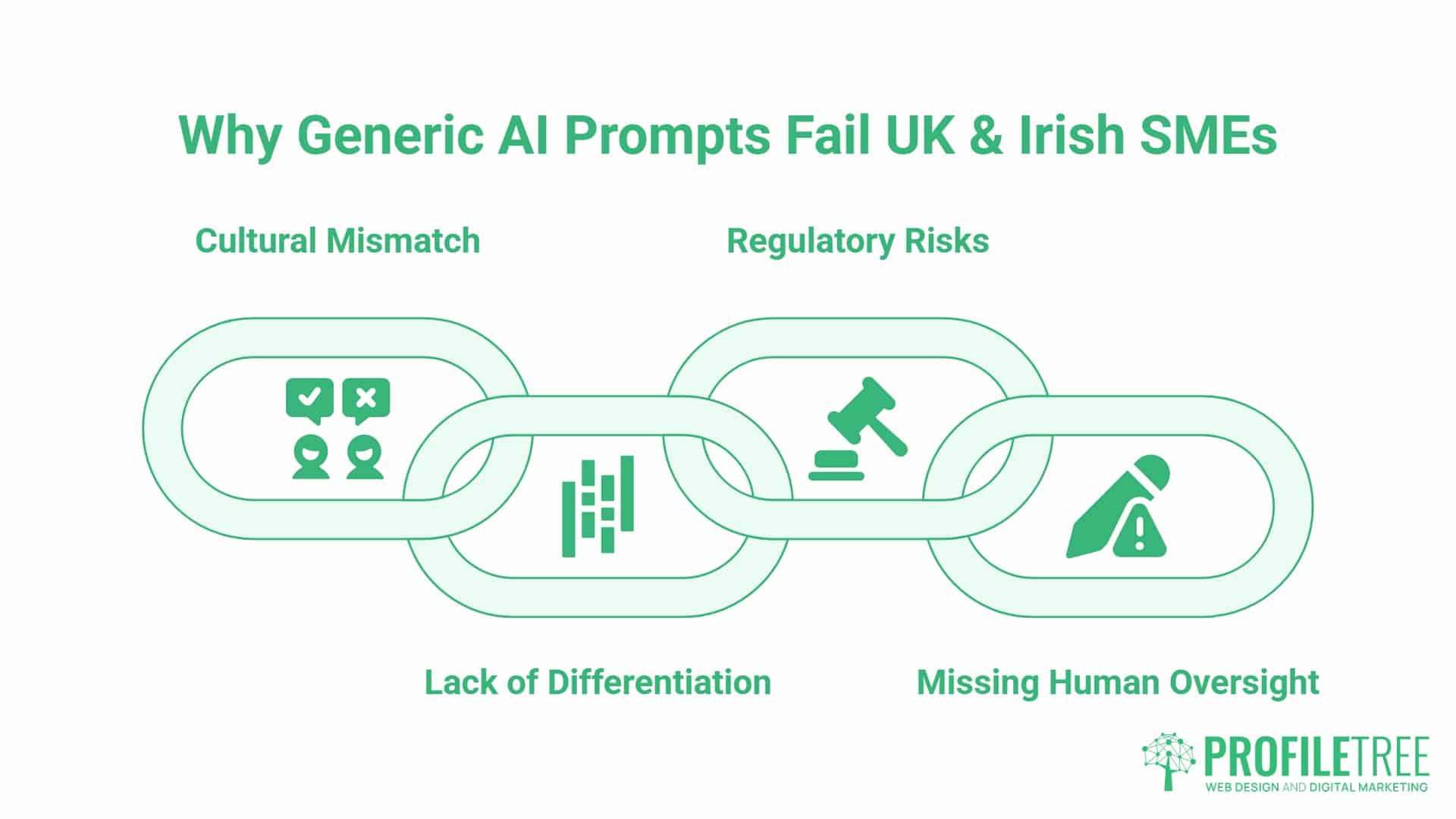 AI Prompts for Brand Strategy, why generic prompts fail. Infographic: Why Generic AI Prompts Fail UK & Irish SMEs, highlighting four key issues—Cultural Mismatch, Regulatory Risks, Lack of Differentiation, and Missing Human Oversight—linked by chain graphics. Discover how using the right AI Prompt can strengthen your brand position. ProfileTree logo in lower right-hand corner.