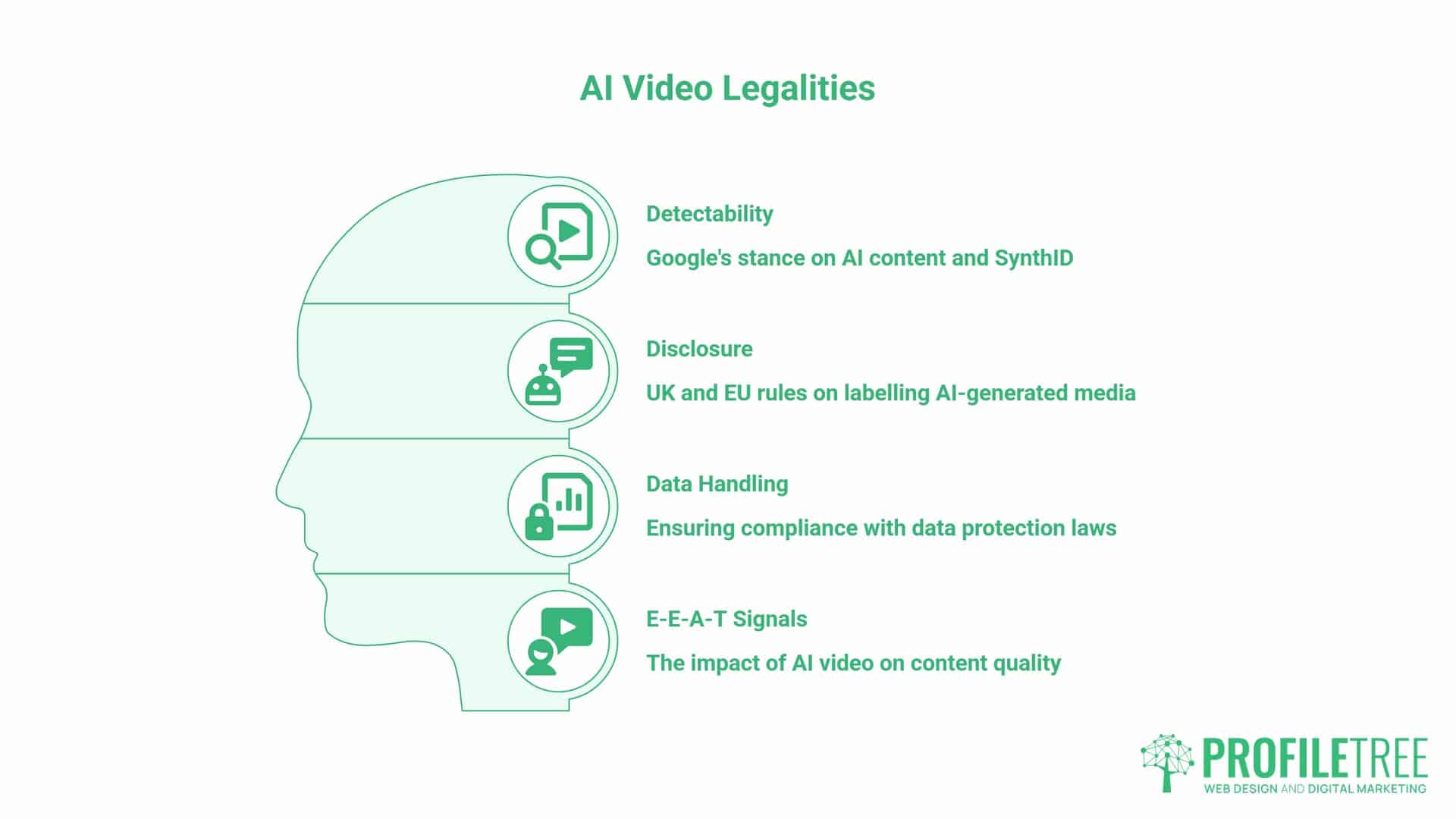 AI Video Revolution, Legalities. Infographic titled AI Video Legalities lists detectability, disclosure, data handling, and E-E-A-T signals as key topics for SMEs navigating the AI Video Revolution, with corresponding icons and brief descriptions, alongside the ProfileTree logo.