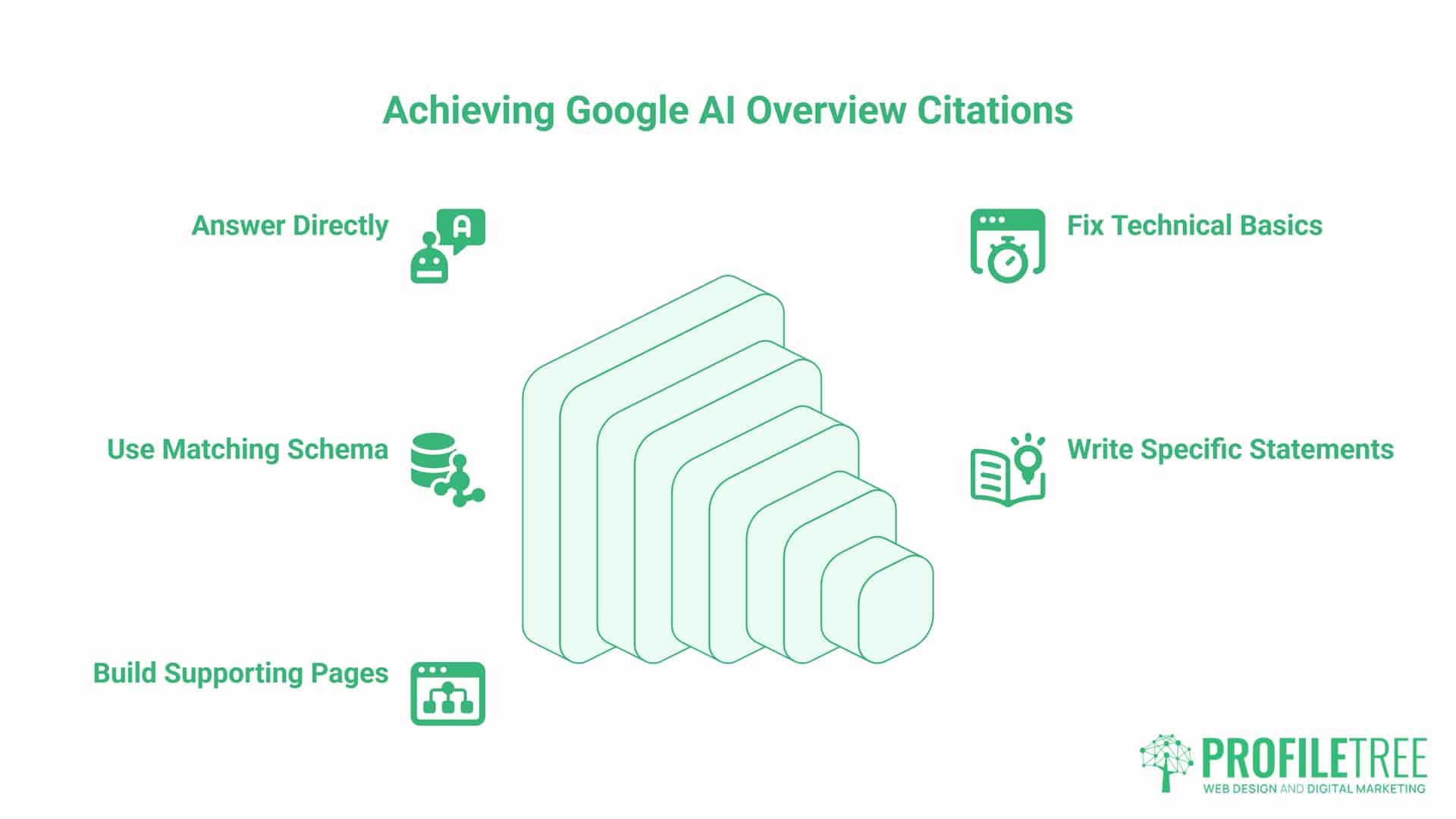 Google AI Overviews, Actionable Steps. Infographic titled Achieving Google AI Overview Citations with icons and tips: answer directly, use matching schema, build supporting pages, fix technical basics, and write specific statements to maximise your chances of being featured in Google AI Overviews.