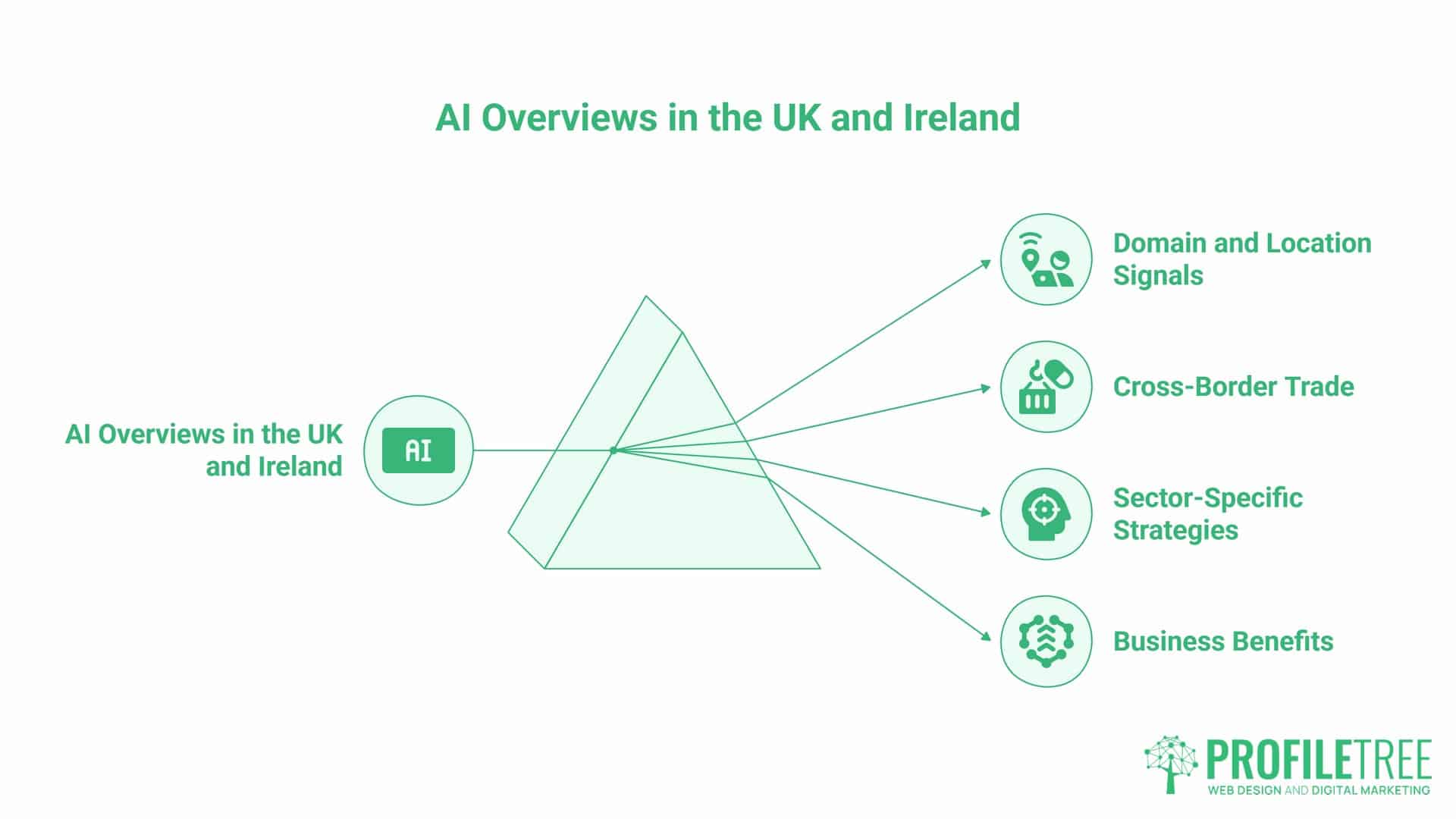 Google AI Overviews, the UK and Ireland. Diagram titled AI Overview in the UK and Ireland with a central AI pyramid and four connected icons: Domain and Location Signals, Cross-Border Trade, Sector-Specific Strategies, and Business Benefits, inspired by Google AI Overviews.