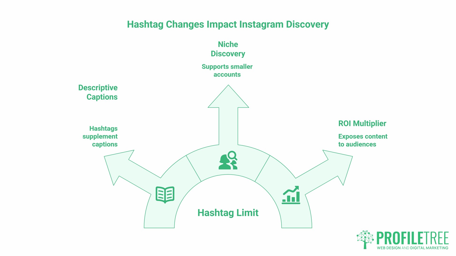 Hashtags On Instagram, changes