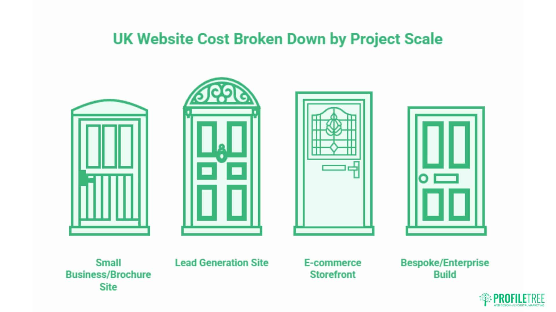 Four stylised door icons represent UK website costs by project scale—Small Business/Brochure Site, Lead Generation Site, E-commerce Storefront, and Bespoke/Enterprise Build—offering a quick web design or DIY Website comparison. Each door is labelled for its category.