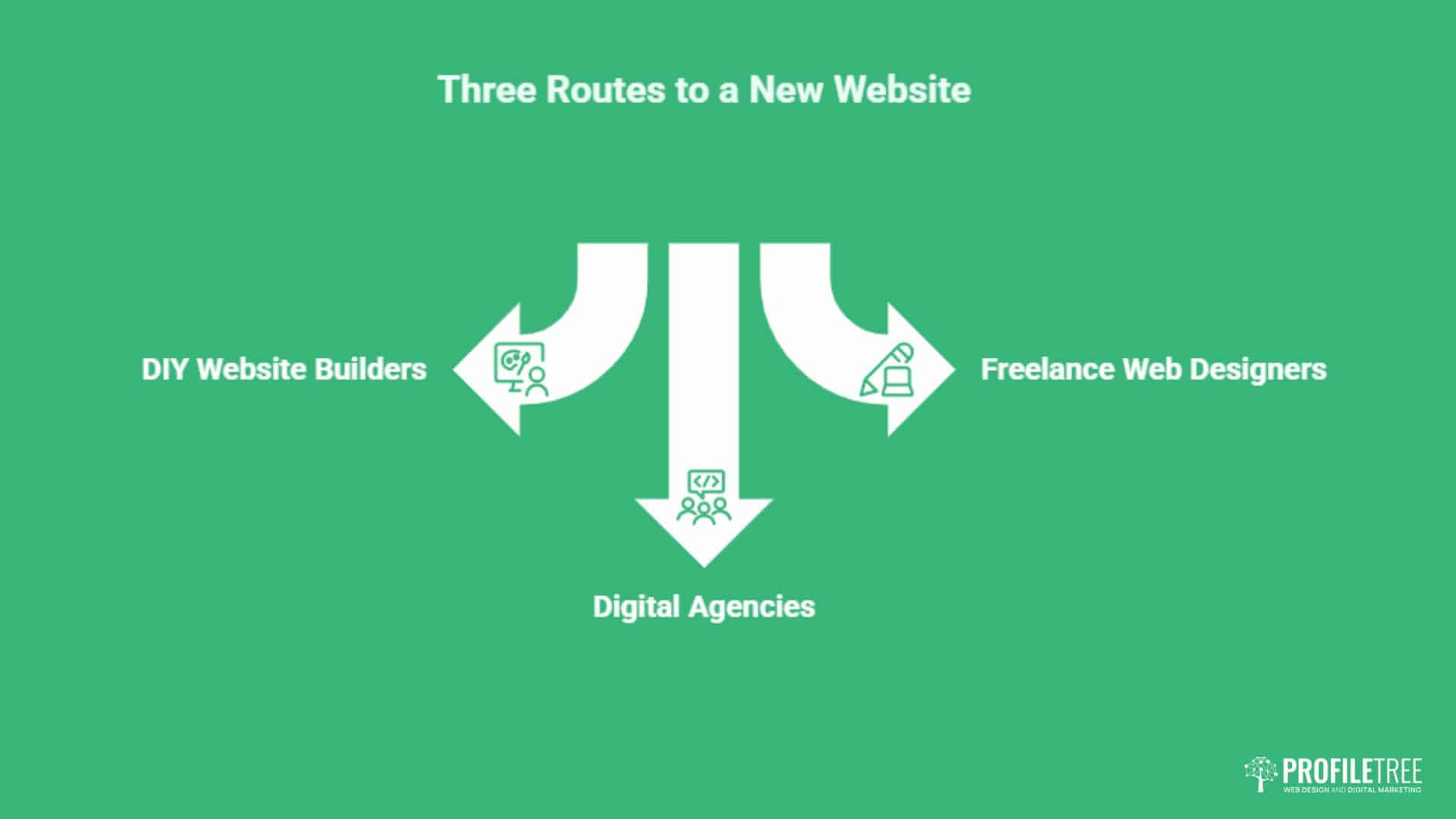 Infographic with three arrows labelled DIY Website, Digital Agencies, and Freelance Web Designers, illustrating three routes to web design and website cost. Profiltre branding appears in the bottom right corner.