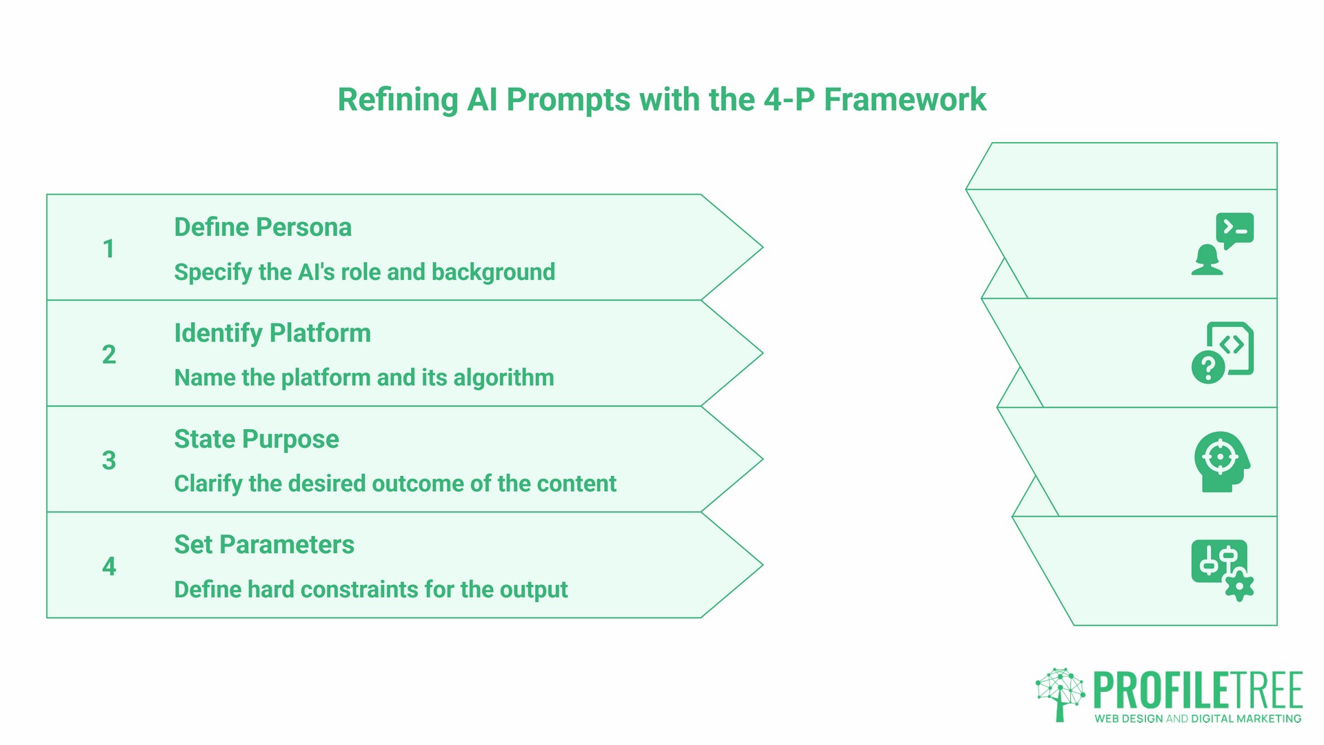 Platform-Specific AI Prompts, The 4-P