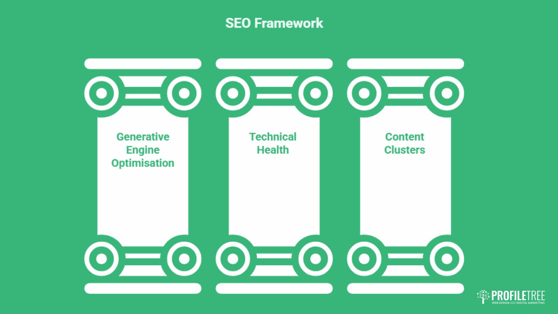 Green and white diagram titled SEO Framework with three pillars: Generative Engine Optimisation, Technical Health, and Content Clusters. Ideal for small businesses exploring SEO packages for small businesses in Ireland. Profilteer logo is in the bottom right corner.