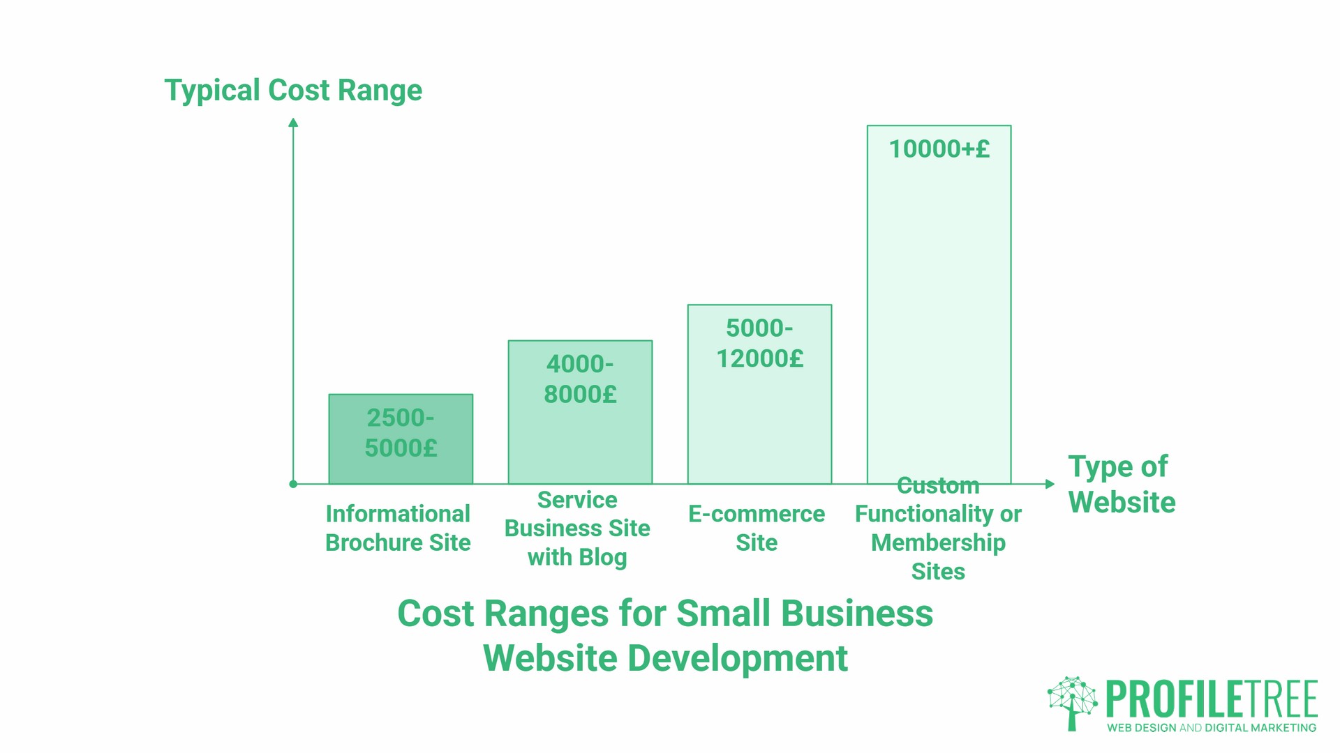 Small Business Website Development, actual cost