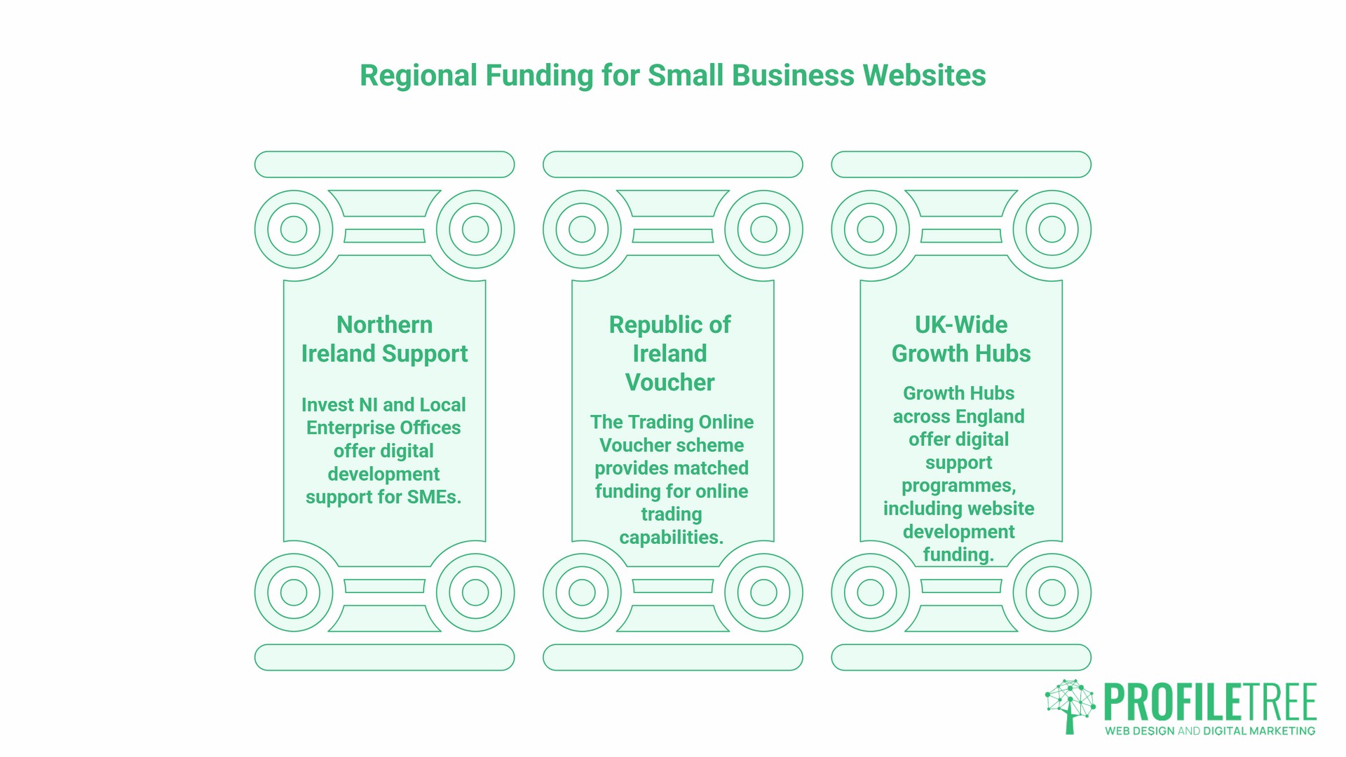 Small Business Website Development, Regional Funding