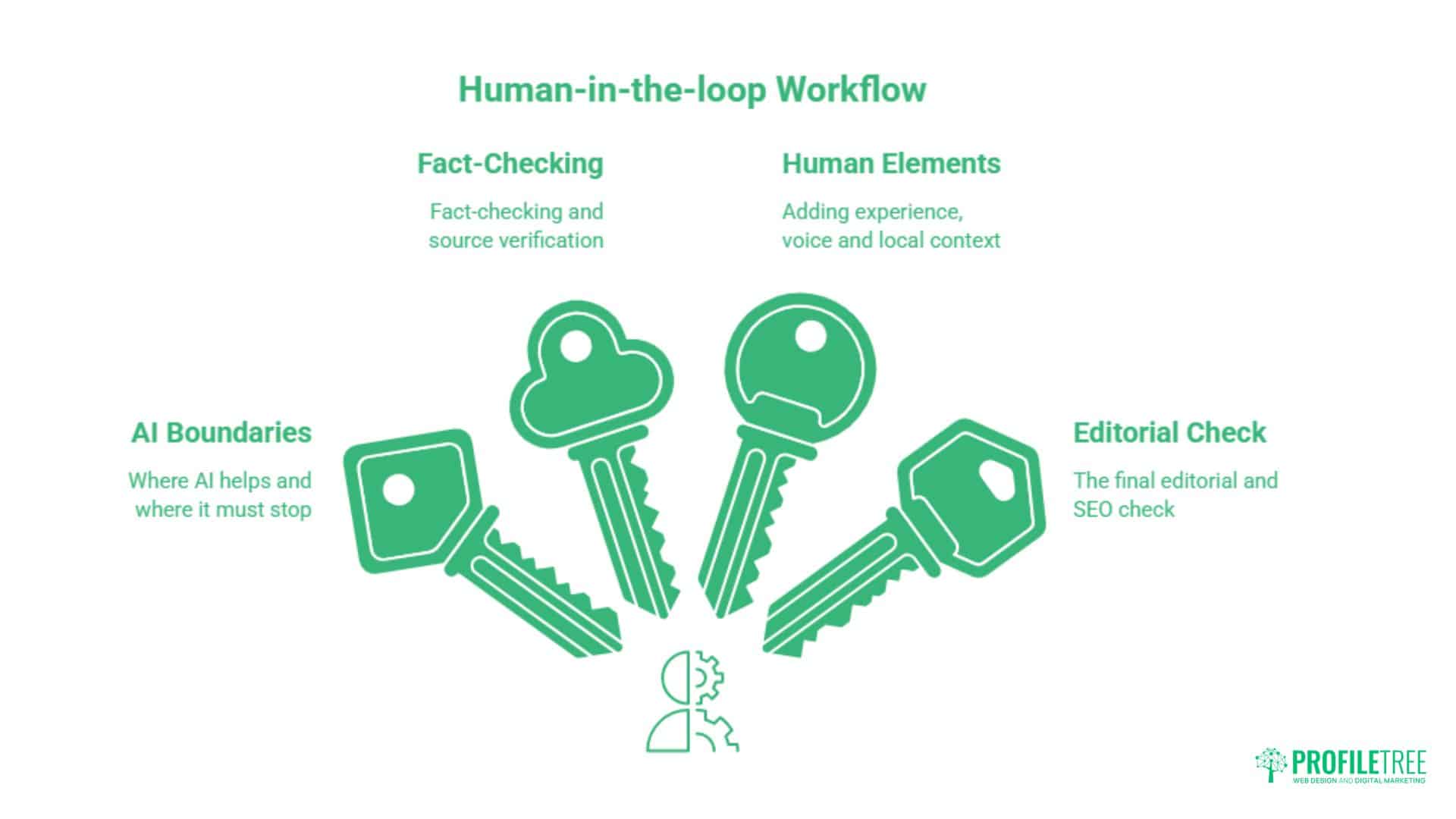 Diagram showing four labelled keys—AI Boundaries, Fact-Checking, Human Elements, and Editorial—around a person, illustrating steps in a human-in-the-loop workflow for AI Content creation and verification. This process helps address risks of AI Content while supporting SEO through careful oversight at each stage.