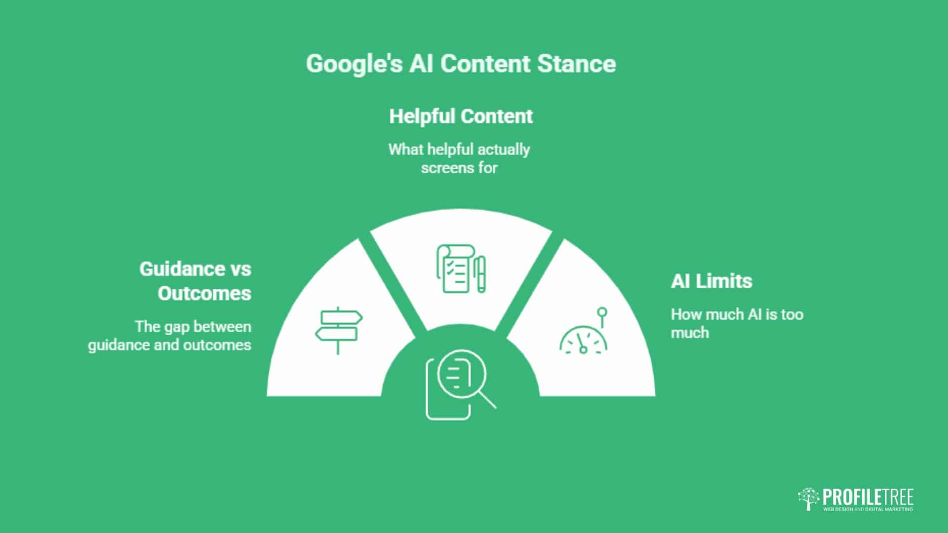 Green infographic titled Google’s AI Content Stance with three sections: Guidance vs Outcomes, Helpful Content, and AI Limits. Includes icons for each section and the Profiltr.ee logo at the bottom right. Highlights the risks of AI content in relation to SEO and emphasises best practices for ensuring your content remains both relevant and valuable.