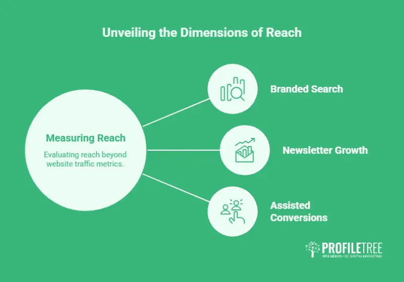 Diagram showing the shift from website traffic to branded search, list growth and assisted conversions
