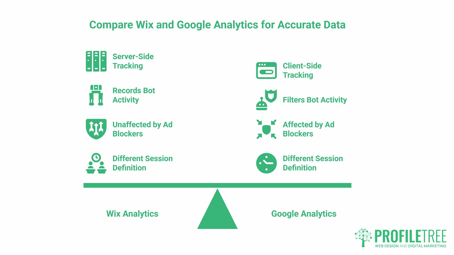 Wix Analytics vs Google Analytics, the numbers