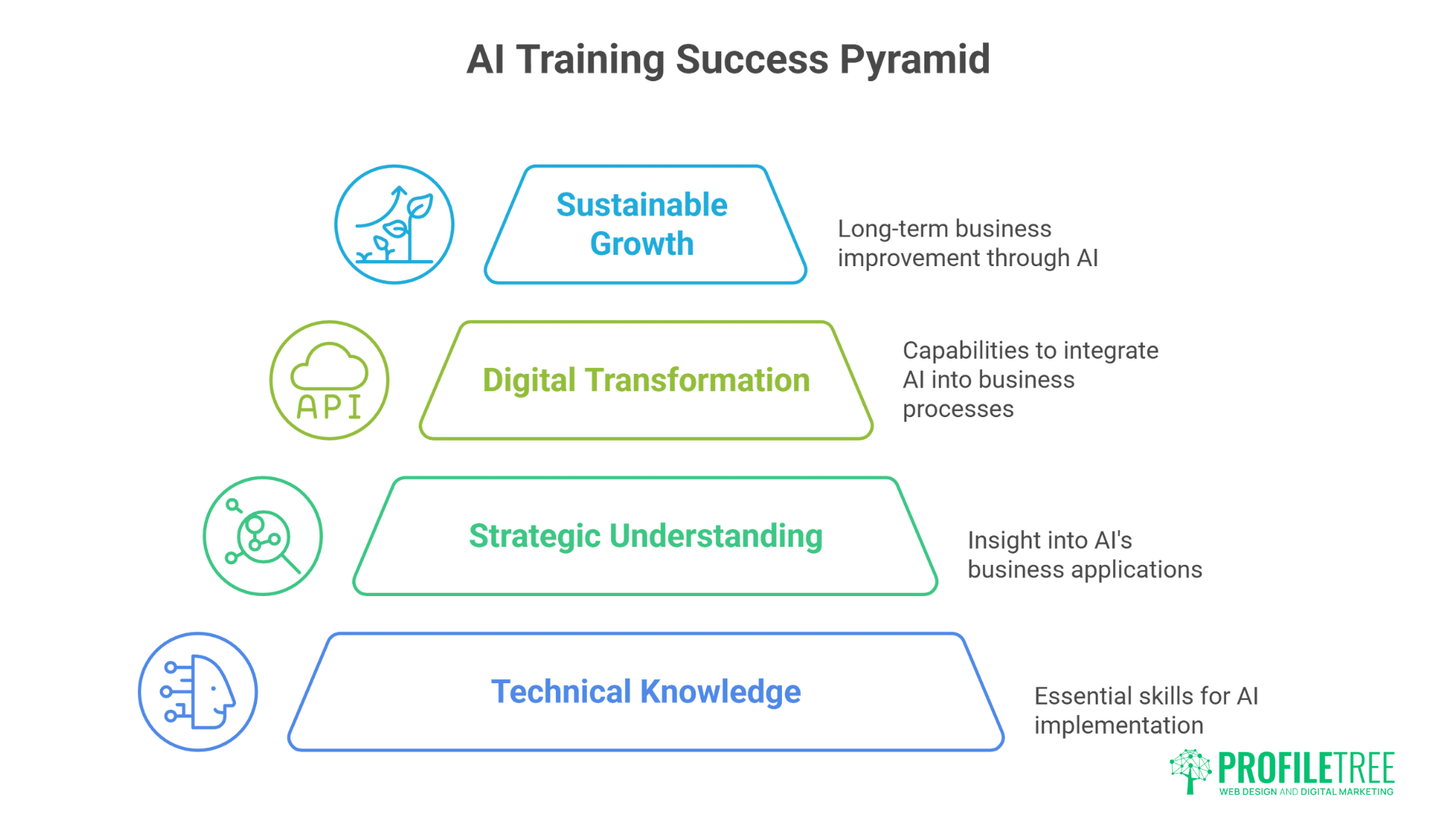 AI Business Training: Essential Skills for Modern Business Success
