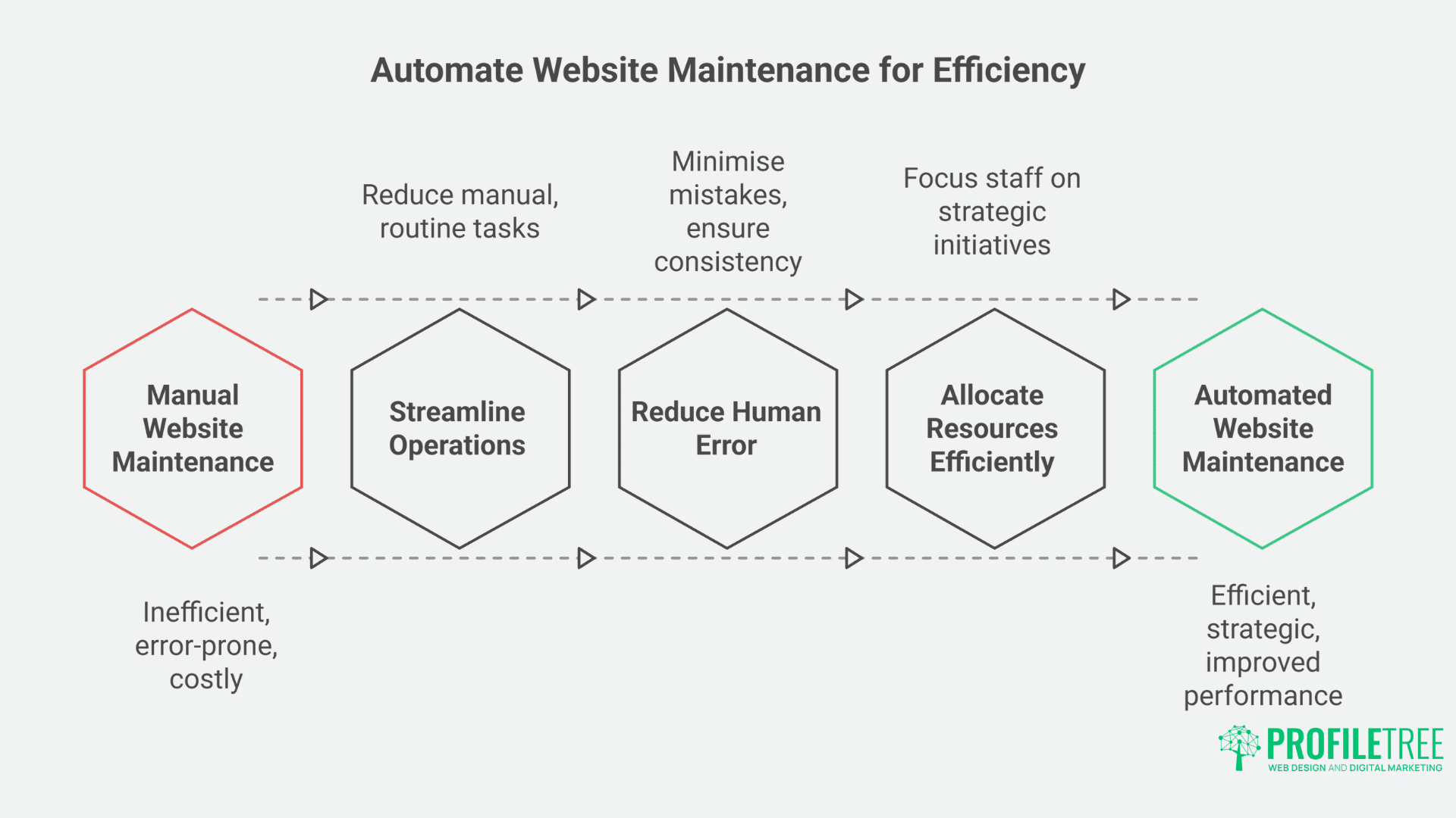 Automated Website Maintenance and Updates: Essential Practices for Business Growth