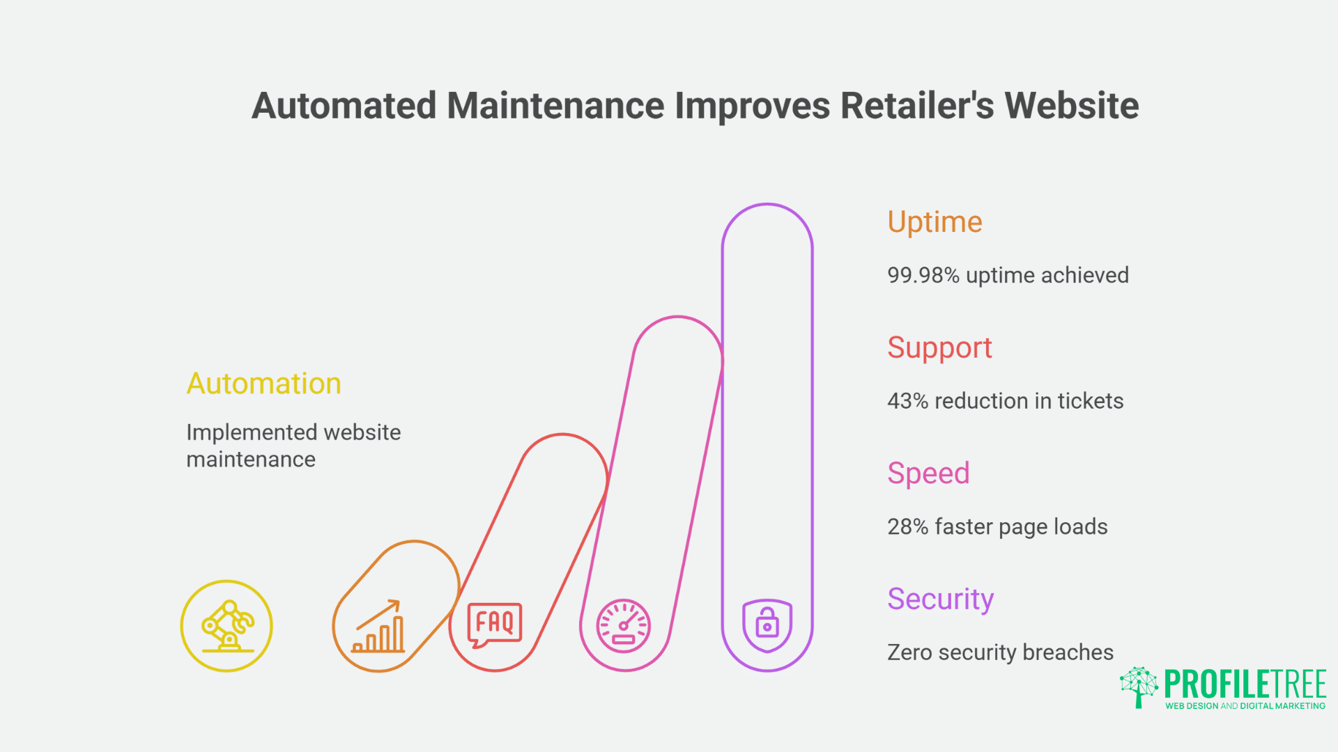 Automated Website Maintenance and Updates: Essential Practices for Business Growth