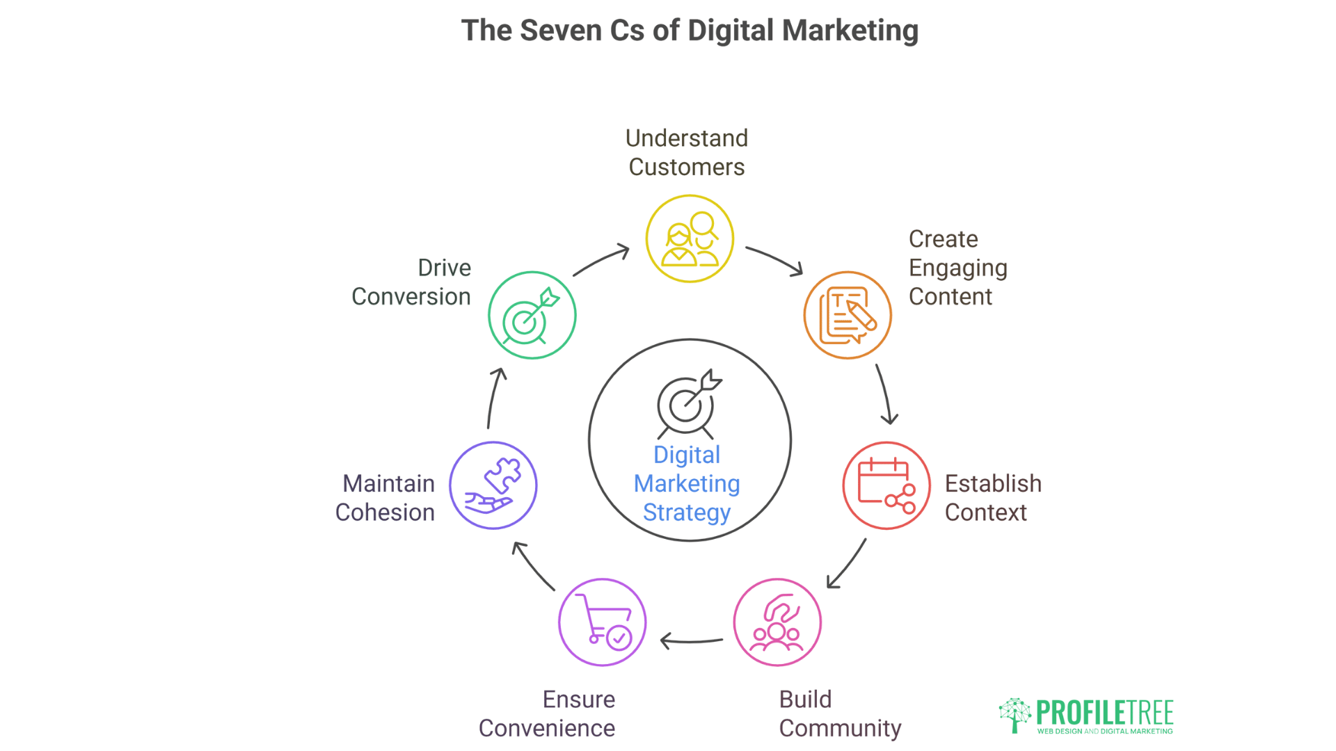 The Digital Marketing Fundamentals: Understanding the Seven Cs
