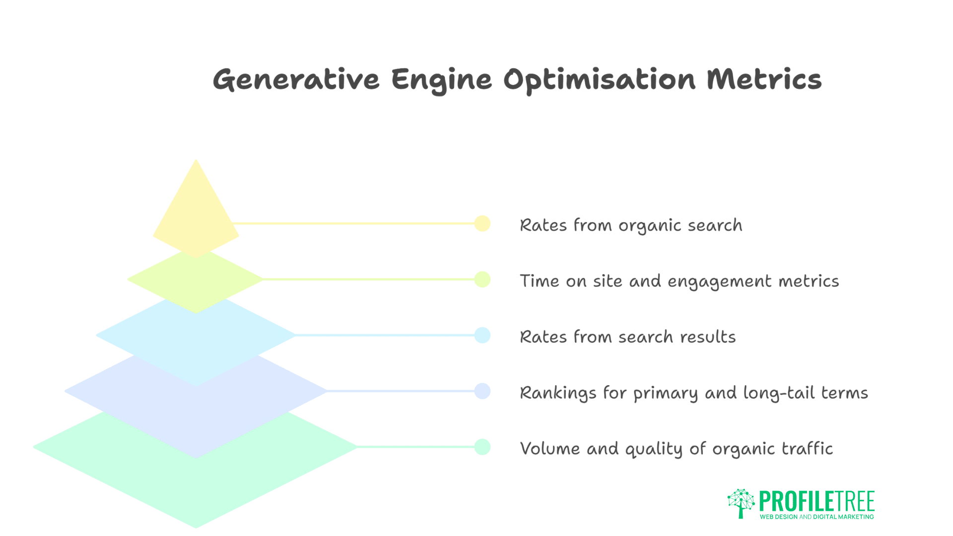Generative Engine Optimisation The Essential Breakthrough in Modern Digital Marketing