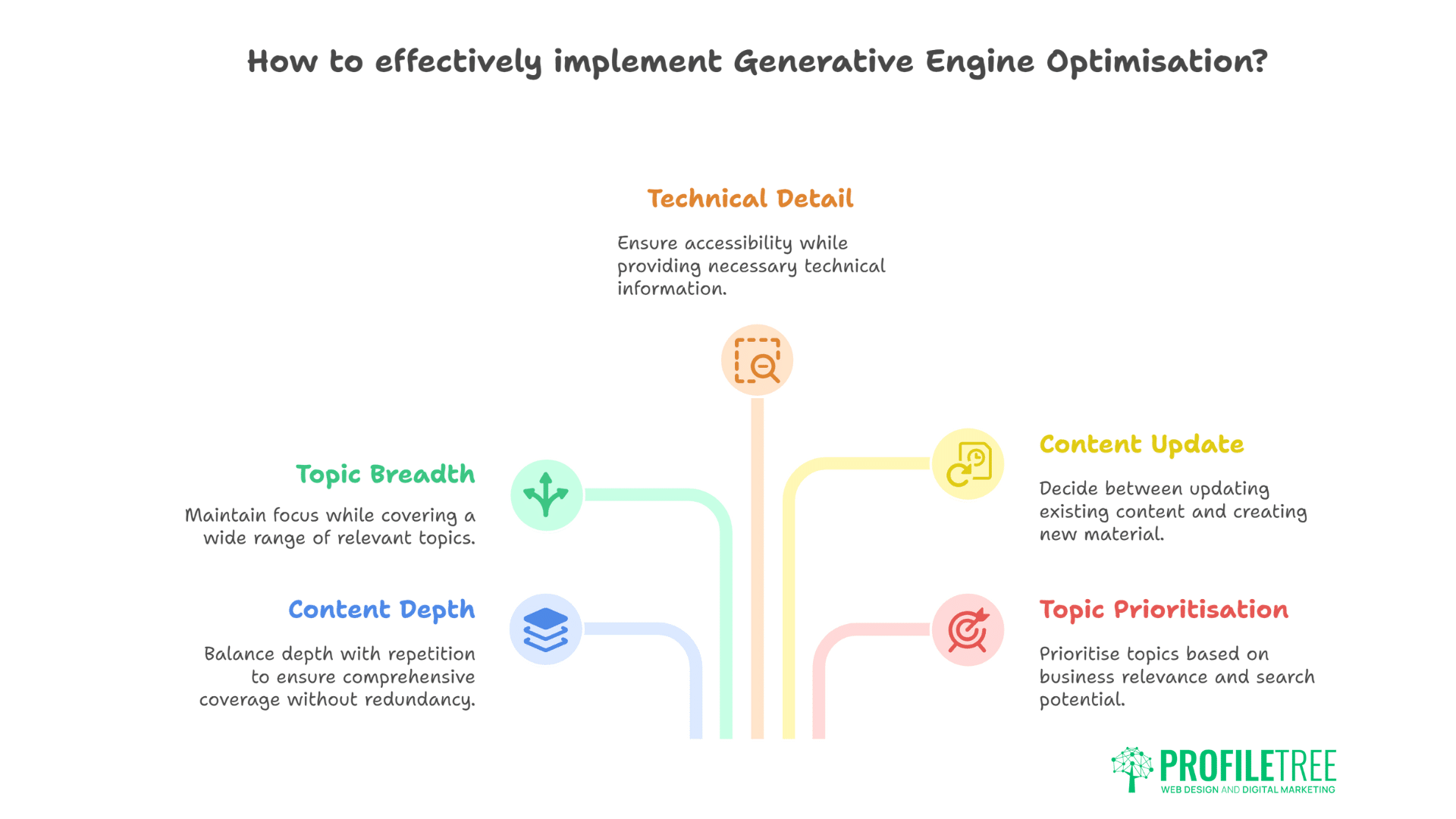 Generative Engine Optimisation The Essential Breakthrough in Modern Digital Marketing