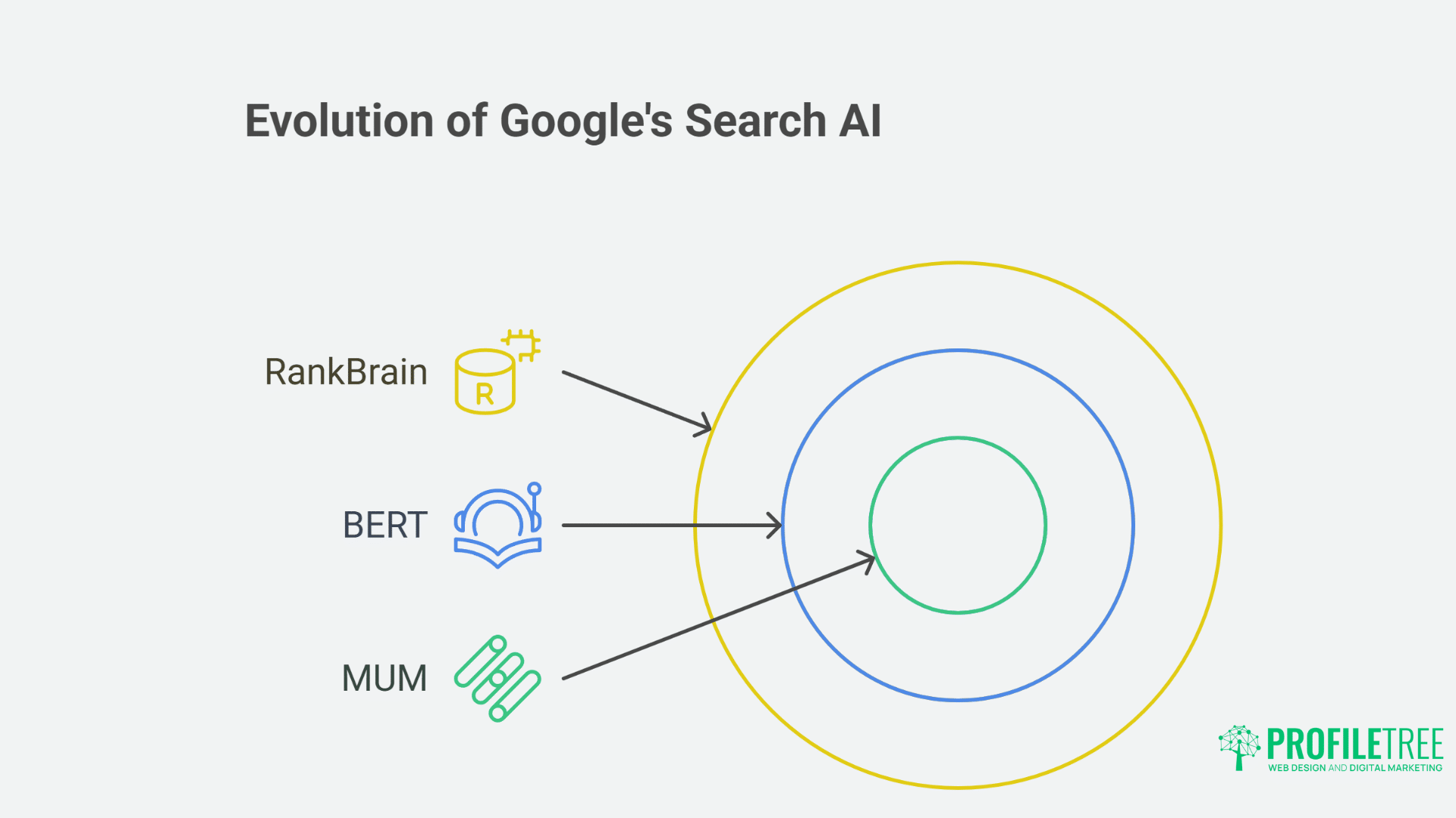 How Google's AI-Driven Algorithms drive Brilliant Results: RankBrain, BERT, and MUM