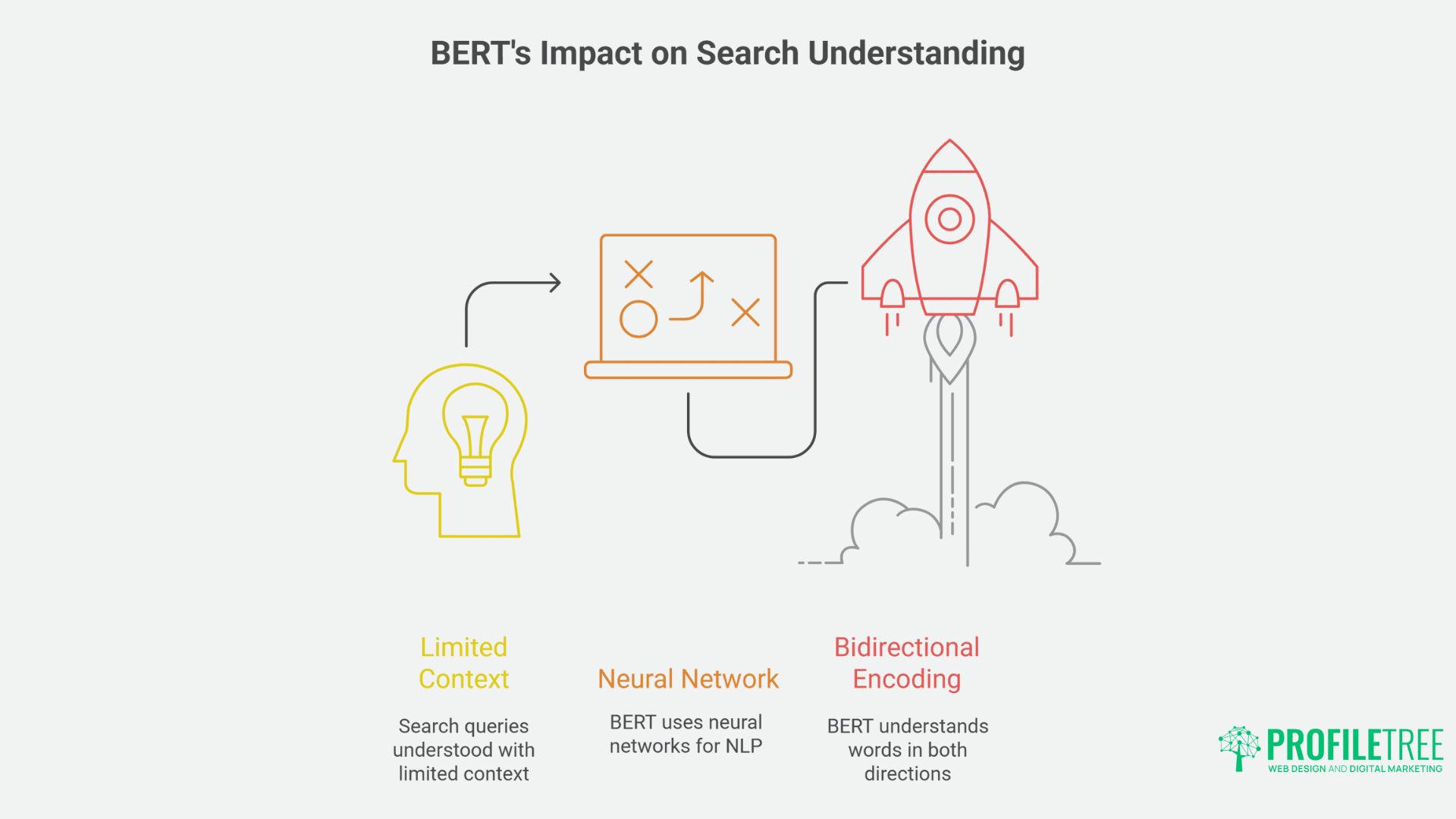 How Google's AI-Driven Algorithms drive Brilliant Results: RankBrain, BERT, and MUM