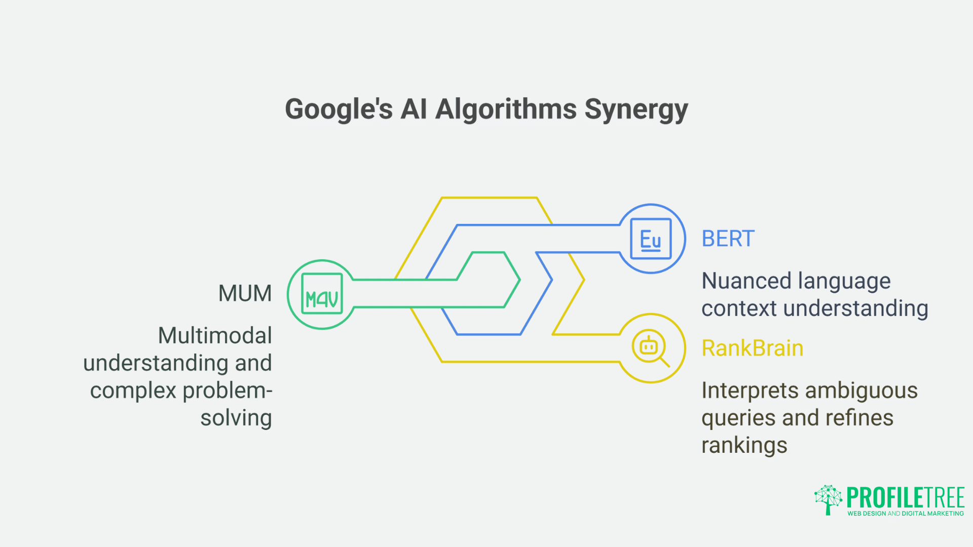 How Google's AI-Driven Algorithms drive Brilliant Results: RankBrain, BERT, and MUM