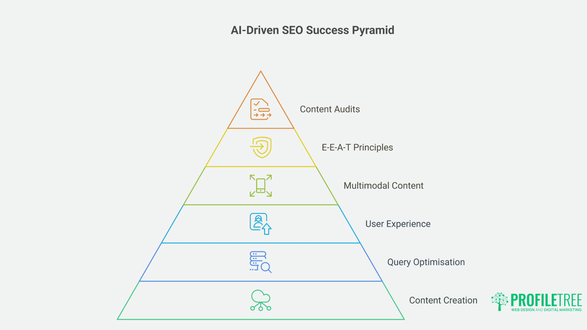 How Google's AI-Driven Algorithms drive Brilliant Results: RankBrain, BERT, and MUM
